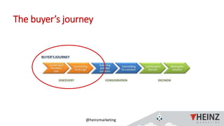 @heinzmarketing
The buyer’s journey
 