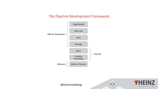 @heinzmarketing
The Pipeline Development Framework
Target Market
Sales Cycle
Team
Message
Reach
Enabling
Technology
Metrics of Success
Plan & Understand
Execute
Measure
 