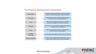 @heinzmarketing
The Pipeline Development Framework
Target Market
Sales Cycle
Team
Message
Reach
Enabling
Technology
Metrics of Success
Segments, Ideal Customer Profile(s), target & prioritized
accounts, personas, qualification criteria, list building
Length of time, number of meetings, decision process,
buyer journey, deal size (how people buy)
Roles and responsibilities, skills structure, hand-offs,
prospecting->engagement->closing->onboarding
“Point of view”, value proposition, subject matter expertise
(need/outcome), trust validation
Phone, email, social, IRL, events. The playbooks and
outreach flows to contact prospects.
Contact details, automated outreach/nurture, deal tracking
Contacts created, leads generated, opportunities created,
connect rates, conversion rates, revenue contribution
 