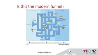 @heinzmarketing
Is this the modern funnel?
 