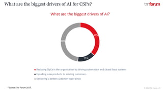 © 2018 TM Forum | 9
What are the biggest drivers of AI for CSPs?
37%
15%
48%
What are the biggest drivers of AI?
Reducing OpExin the organisation by driving automation and closed loop systems
Upselling new products to existing customers
Delivering a better customer experience
* Source: TM Forum 2017.
 