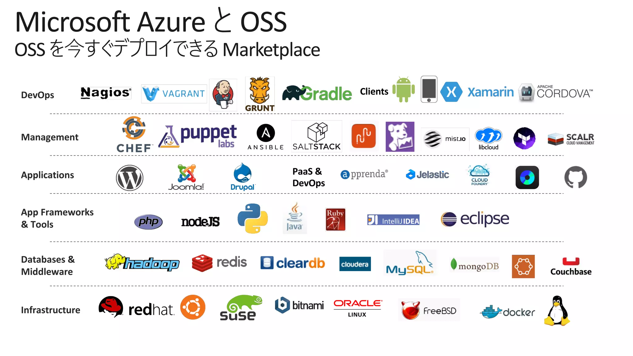 Applications
Clients
Infrastructure
Management
Databases &
Middleware
App Frameworks
& Tools
DevOps
PaaS &
DevOps
Microsoft Azure OSS
OSS Marketplace
 