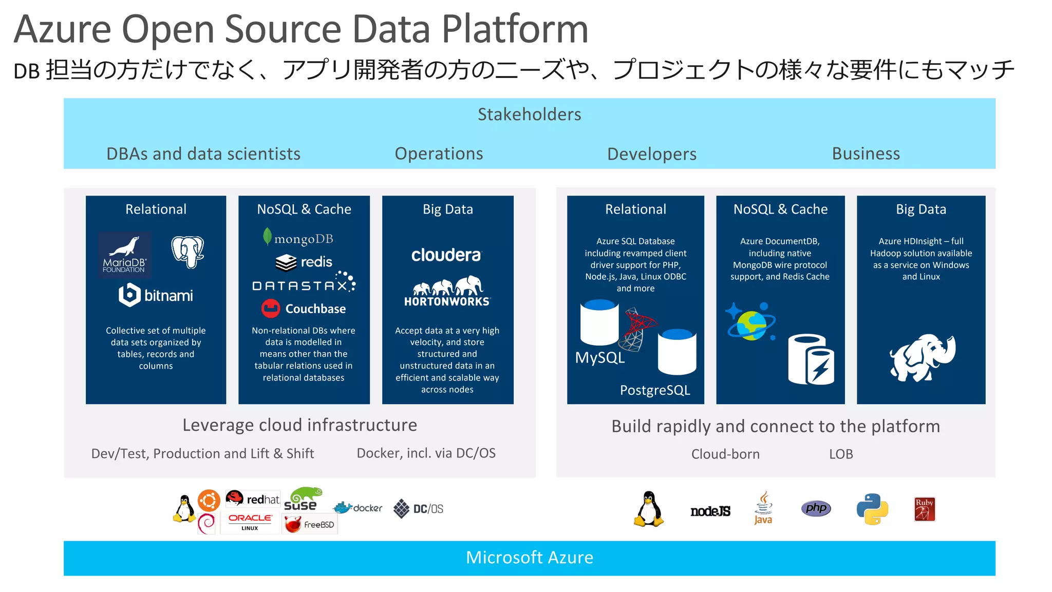 Build rapidly and connect to the platformLeverage cloud infrastructure
Stakeholders
DBAs and data scientists
Microsoft Azure
Relational
Collective set of multiple
data sets organized by
tables, records and
columns
NoSQL & Cache
Non-relational DBs where
data is modelled in
means other than the
tabular relations used in
relational databases
Big Data
Accept data at a very high
velocity, and store
structured and
unstructured data in an
efficient and scalable way
across nodes
Functions
Operations Developers Business
Cloud-born LOBDev/Test, Production and Lift & Shift Docker, incl. via DC/OS
Azure Open Source Data Platform
Relational
Azure SQL Database
including revamped client
driver support for PHP,
Node.js, Java, Linux ODBC
and more
NoSQL & Cache
Azure DocumentDB,
including native
MongoDB wire protocol
support, and Redis Cache
Big Data
Azure HDInsight – full
Hadoop solution available
as a service on Windows
and Linux
MySQL
PostgreSQL
DB
 