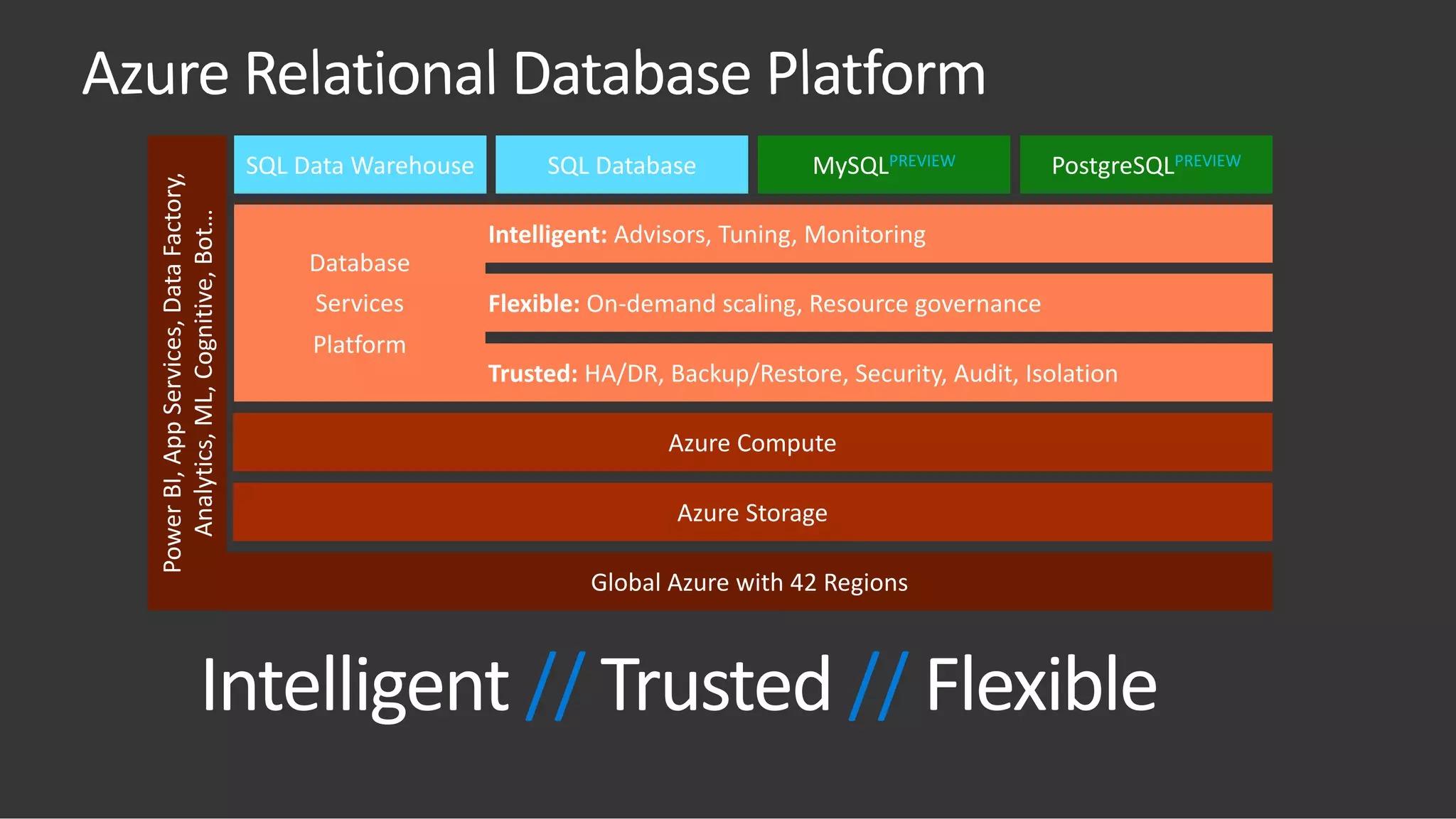 // // Flexible
PowerBI,AppServices,DataFactory,
Analytics,ML,Cognitive,Bot…
Global Azure with 42 Regions
Azure Compute
SQL Data Warehouse
Azure Storage
SQL Database MySQLPREVIEW PostgreSQLPREVIEW
Flexible: On-demand scaling, Resource governance
Trusted: HA/DR, Backup/Restore, Security, Audit, Isolation
Intelligent: Advisors, Tuning, Monitoring
Database
Services
Platform
 