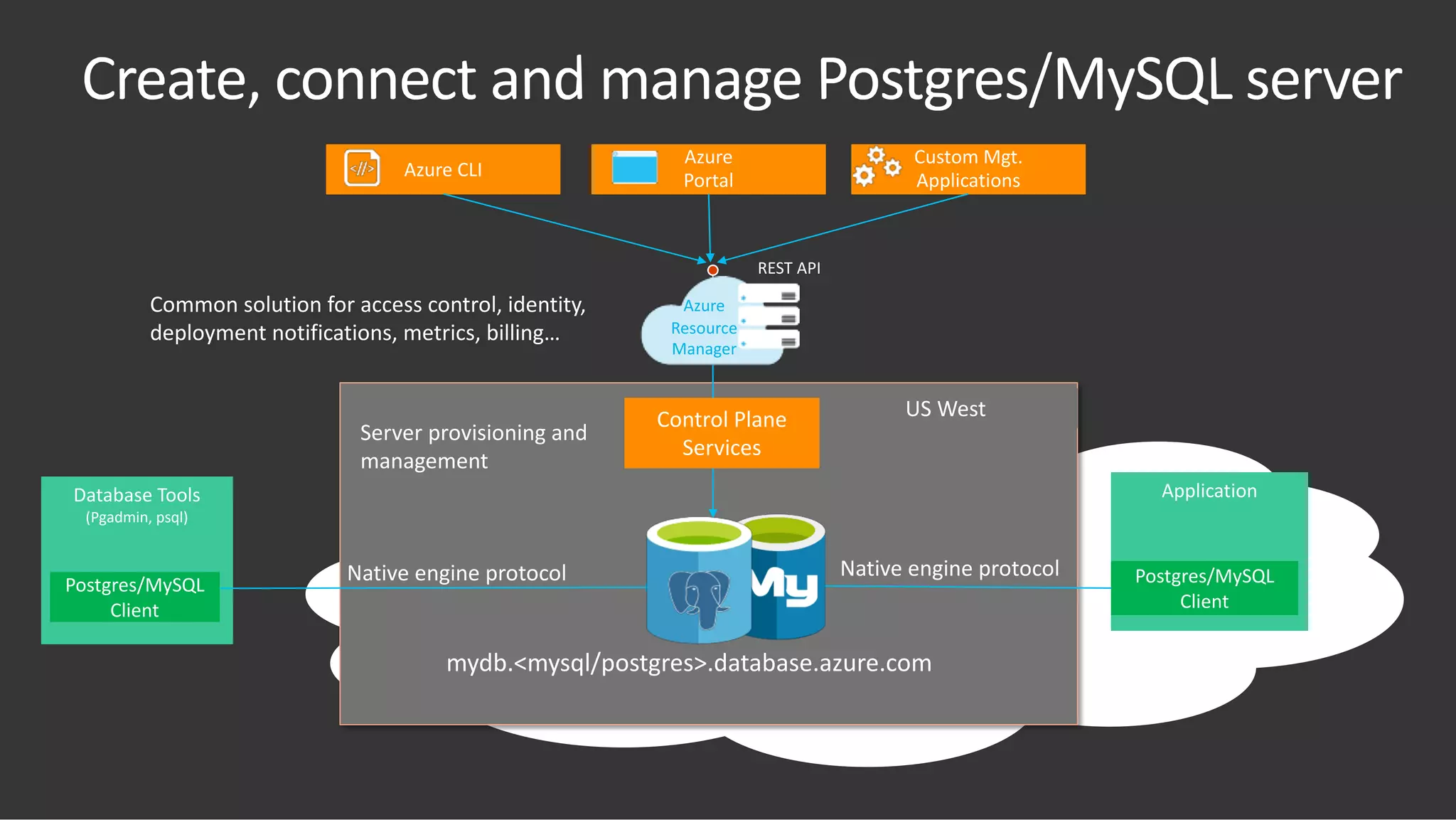 US West
REST API
Common solution for access control, identity,
deployment notifications, metrics, billing…
Azure
Portal
Azure CLI
Custom Mgt.
Applications
Server provisioning and
management
Control Plane
Services
Application
Postgres/MySQL
Client
Native engine protocol
Database Tools
(Pgadmin, psql)
Postgres/MySQL
Client
Native engine protocol
mydb.<mysql/postgres>.database.azure.com
Azure
Resource
Manager
 