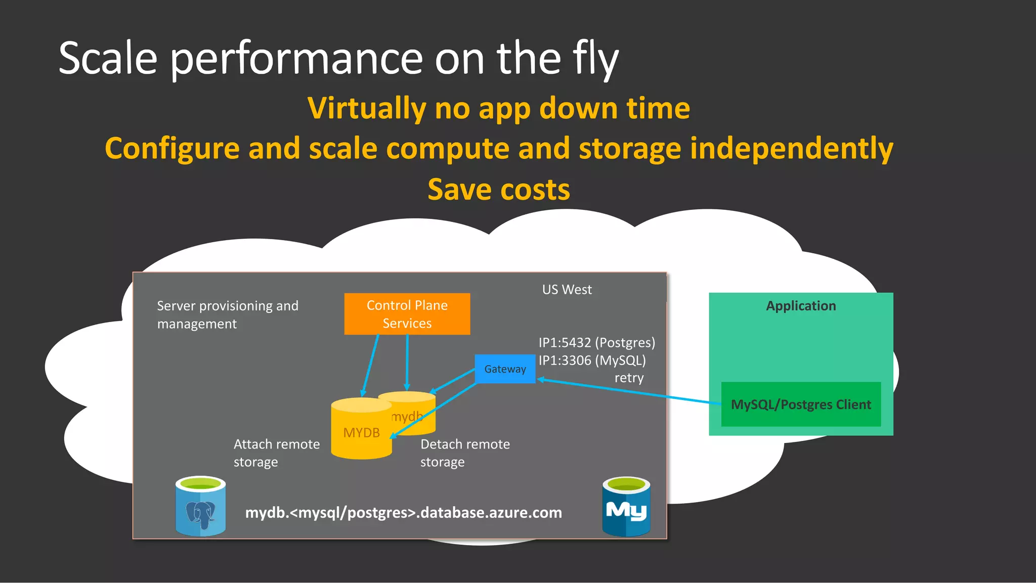 Application
MySQL/Postgres Client
US West
Server provisioning and
management
Control Plane
Services
retry
mydb
MYDB
Gateway
IP1:5432 (Postgres)
IP1:3306 (MySQL)
mydb.<mysql/postgres>.database.azure.com
Detach remote
storage
Attach remote
storage
Virtually no app down time
Configure and scale compute and storage independently
Save costs
 