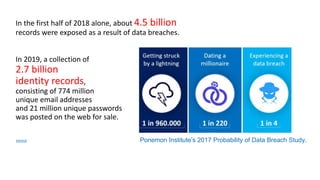 In the first half of 2018 alone, about 4.5 billion
records were exposed as a result of data breaches.
In 2019, a collection of
2.7 billion
identity records,
consisting of 774 million
unique email addresses
and 21 million unique passwords
was posted on the web for sale.
source Ponemon Institute’s 2017 Probability of Data Breach Study.
 