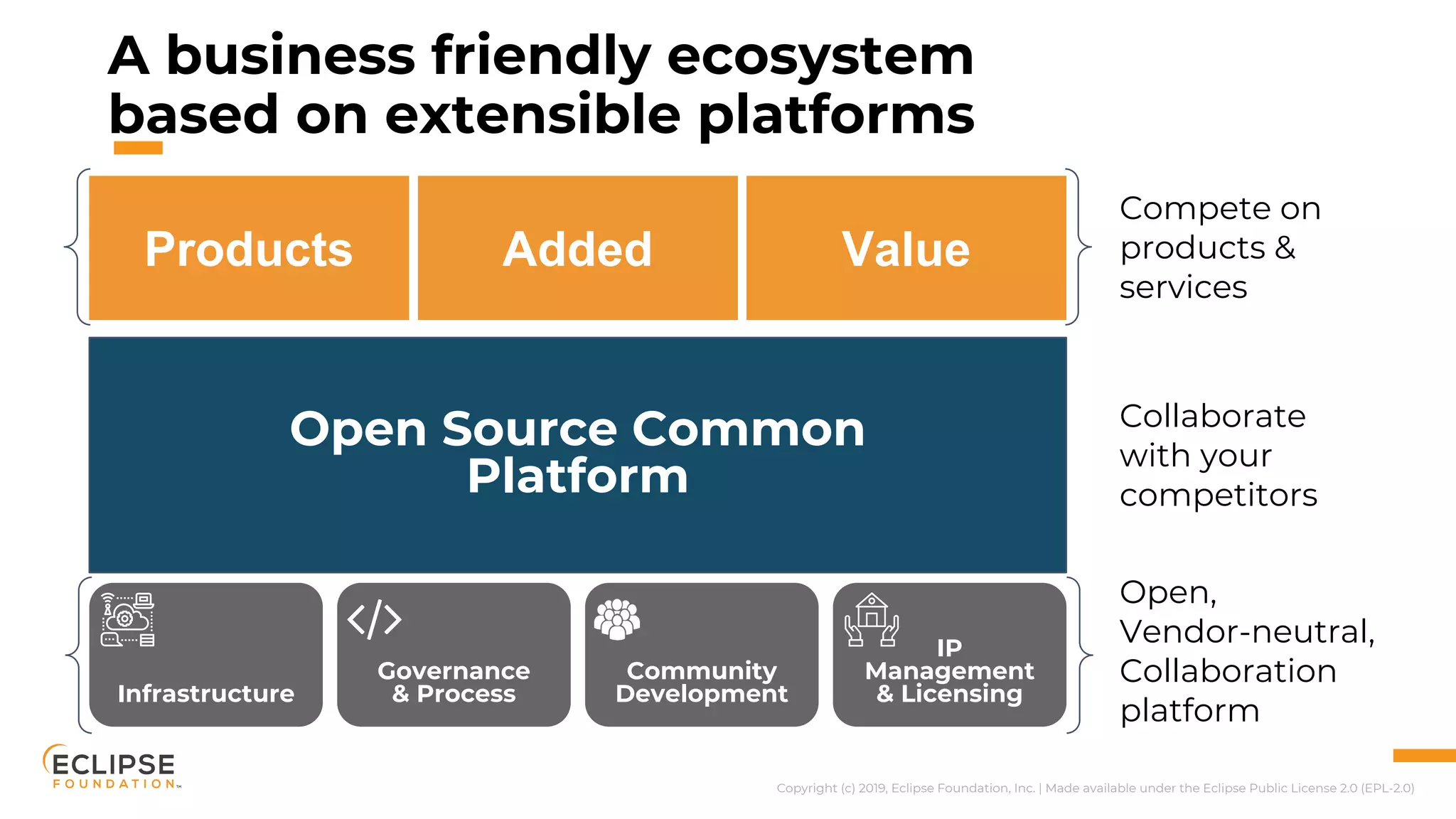 Copyright (c) 2019, Eclipse Foundation, Inc. | Made available under the Eclipse Public License 2.0 (EPL-2.0)
A business friendly ecosystem
based on extensible platforms
Infrastructure
Governance
& Process
Community
Development
IP
Management
& Licensing
Open Source Common
Platform
Products Added Value
Compete on
products &
services
Open,
Vendor-neutral,
Collaboration
platform
Collaborate
with your
competitors
 