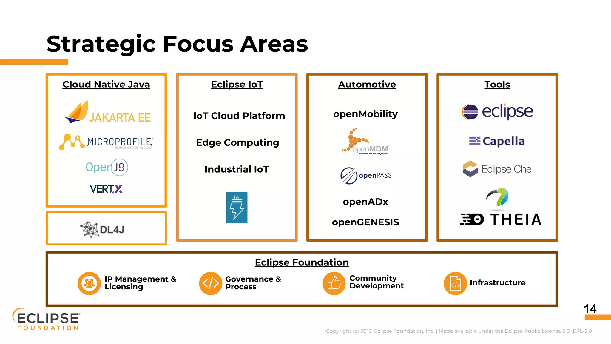 Copyright (c) 2019, Eclipse Foundation, Inc. | Made available under the Eclipse Public License 2.0 (EPL-2.0)
Strategic Focus Areas
Eclipse Foundation
Cloud Native Java Automotive
openMobility
openADx
openGENESIS
InfrastructureIP Management &
Licensing
Governance &
Process
Community
Development
ToolsEclipse IoT
Industrial IoT
Edge Computing
IoT Cloud Platform
14
 