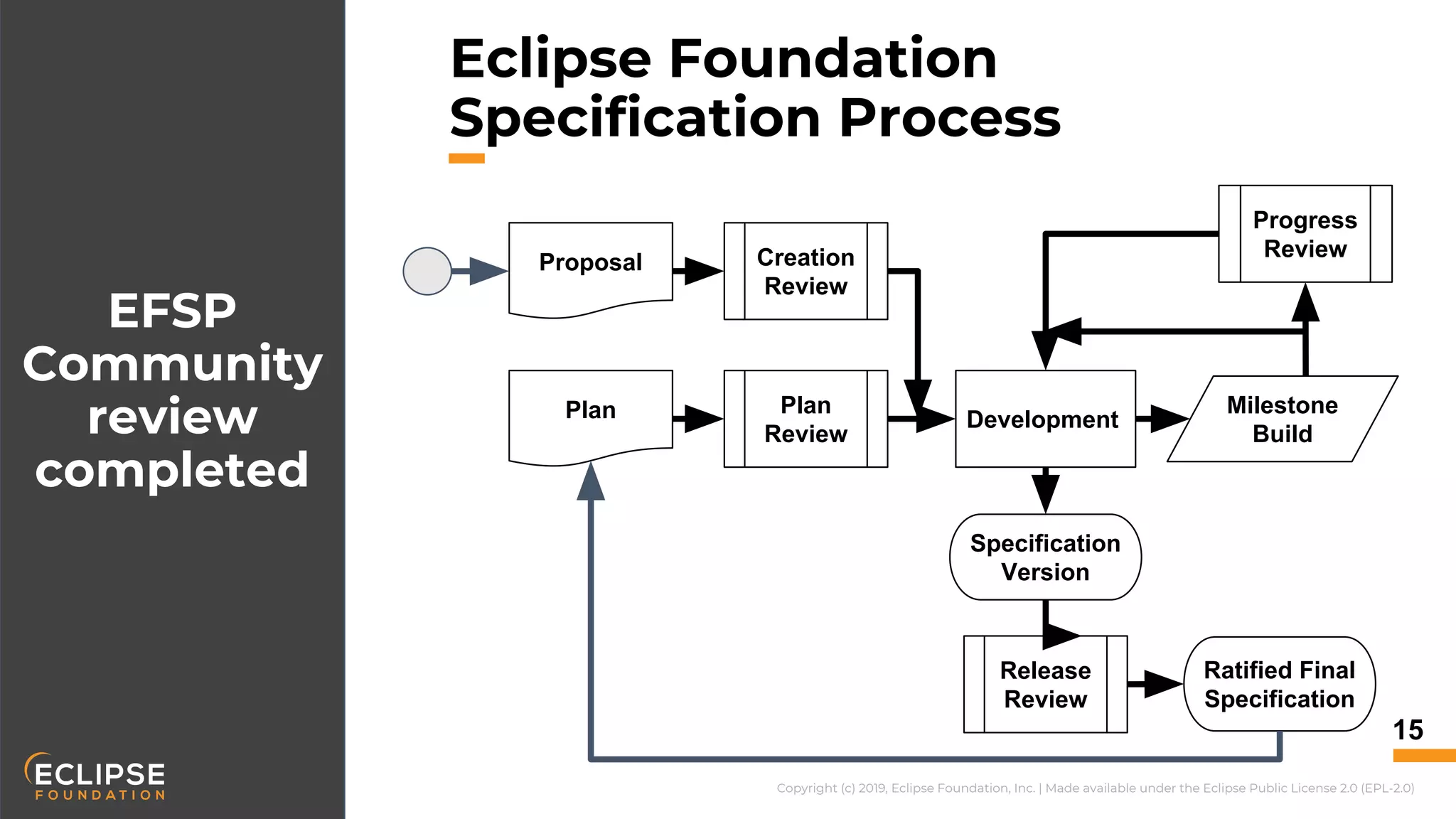 Copyright (c) 2019, Eclipse Foundation, Inc. | Made available under the Eclipse Public License 2.0 (EPL-2.0)
Eclipse Foundation
Specification Process
15
EFSP
Community
review
completed
Plan Plan
Review
Development
Release
Review
Milestone
Build
Ratified Final
Specification
Progress
Review
Specification
Version
Proposal Creation
Review
 