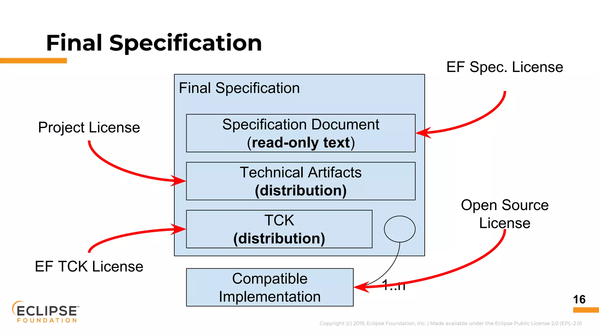 Copyright (c) 2019, Eclipse Foundation, Inc. | Made available under the Eclipse Public License 2.0 (EPL-2.0)
Final Specification
16
Final Specification
Specification Document
(read-only text)
Technical Artifacts
(distribution)
TCK
(distribution)
Compatible
Implementation
1..n
EF Spec. License
Project License
EF TCK License
Open Source
License
 