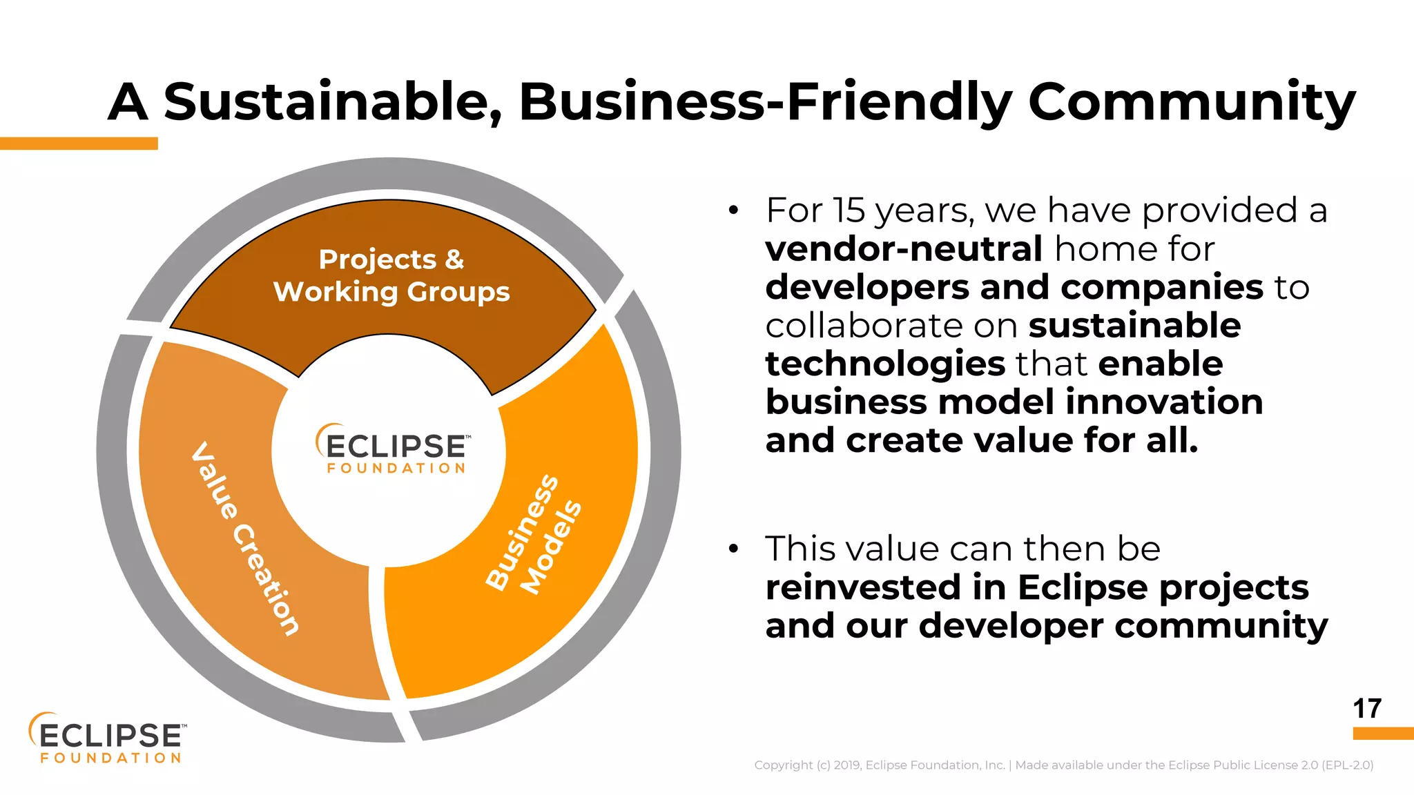 Copyright (c) 2019, Eclipse Foundation, Inc. | Made available under the Eclipse Public License 2.0 (EPL-2.0)
A Sustainable, Business-Friendly Community
17
Business
Models
Projects &
Working Groups
ValueCreation
• For 15 years, we have provided a
vendor-neutral home for
developers and companies to
collaborate on sustainable
technologies that enable
business model innovation
and create value for all.
• This value can then be
reinvested in Eclipse projects
and our developer community
 