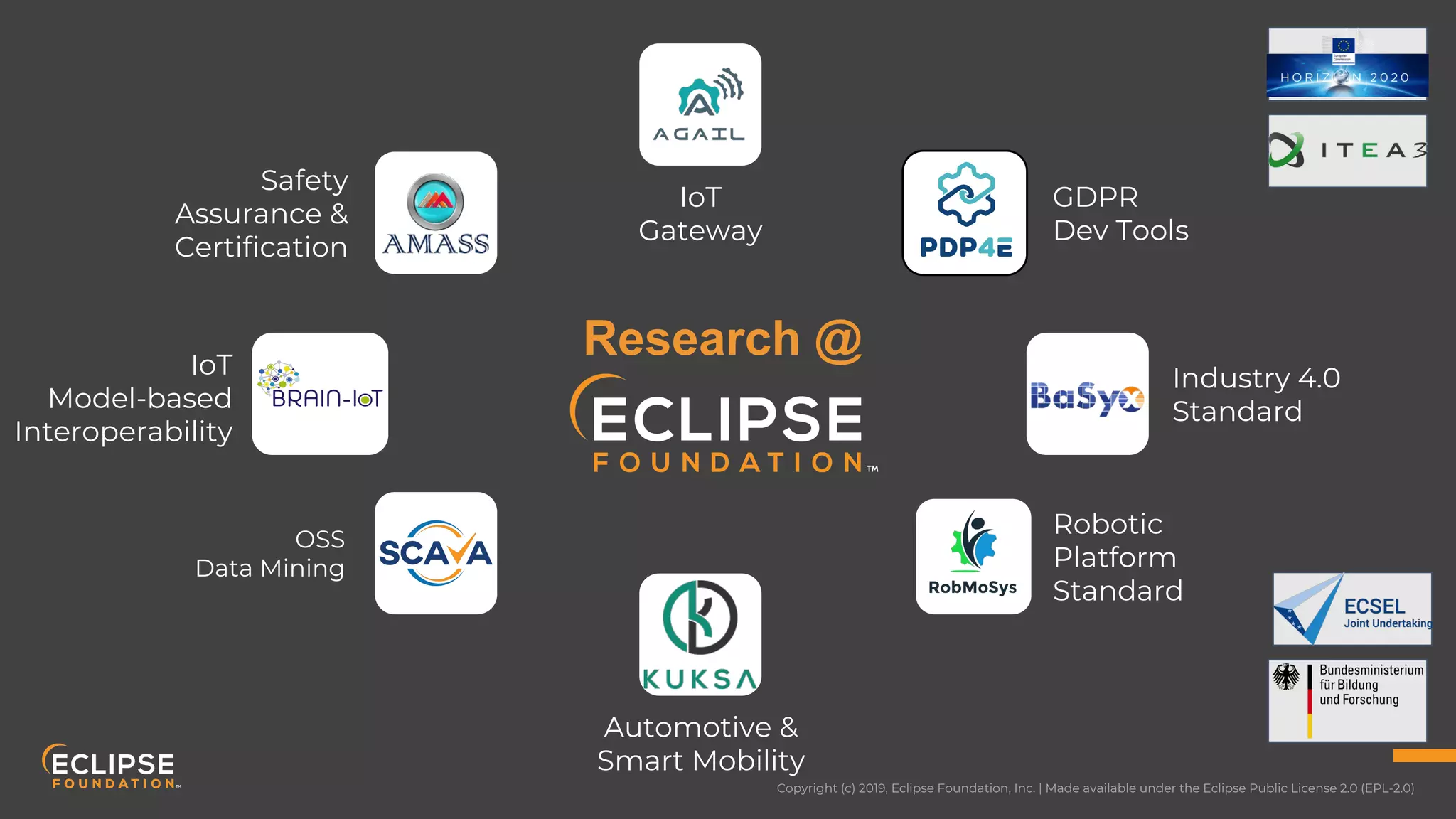 Copyright (c) 2019, Eclipse Foundation, Inc. | Made available under the Eclipse Public License 2.0 (EPL-2.0)
Research @
OSS
Data Mining
Robotic
Platform
Standard
Industry 4.0
Standard
GDPR
Dev Tools
IoT
Gateway
Safety
Assurance &
Certification
IoT
Model-based
Interoperability
Automotive &
Smart Mobility
 