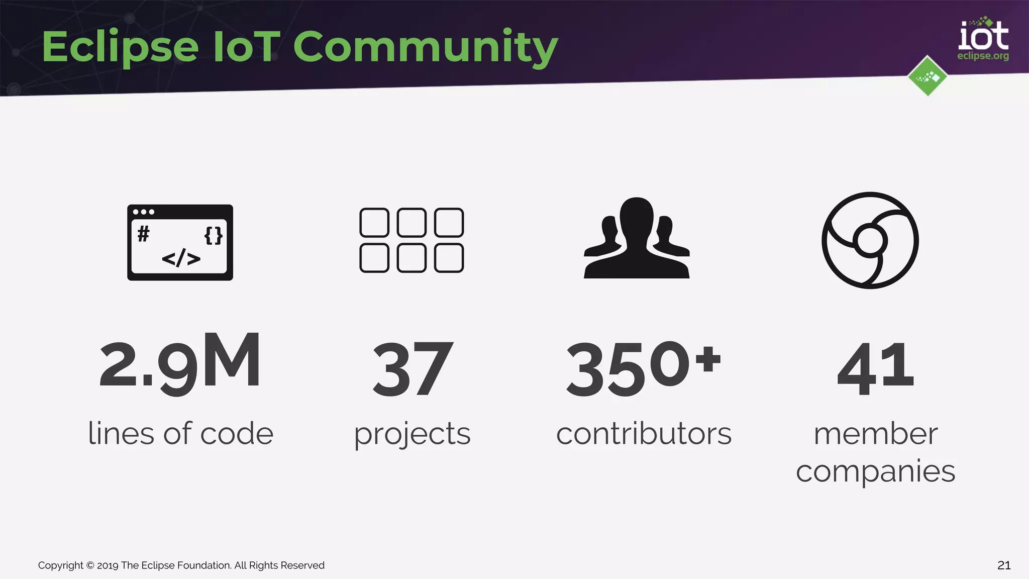 Copyright © 2019 The Eclipse Foundation. All Rights Reserved
Eclipse IoT Community
2.9M 37 350+ 41
lines of code projects contributors member
companies
21
 