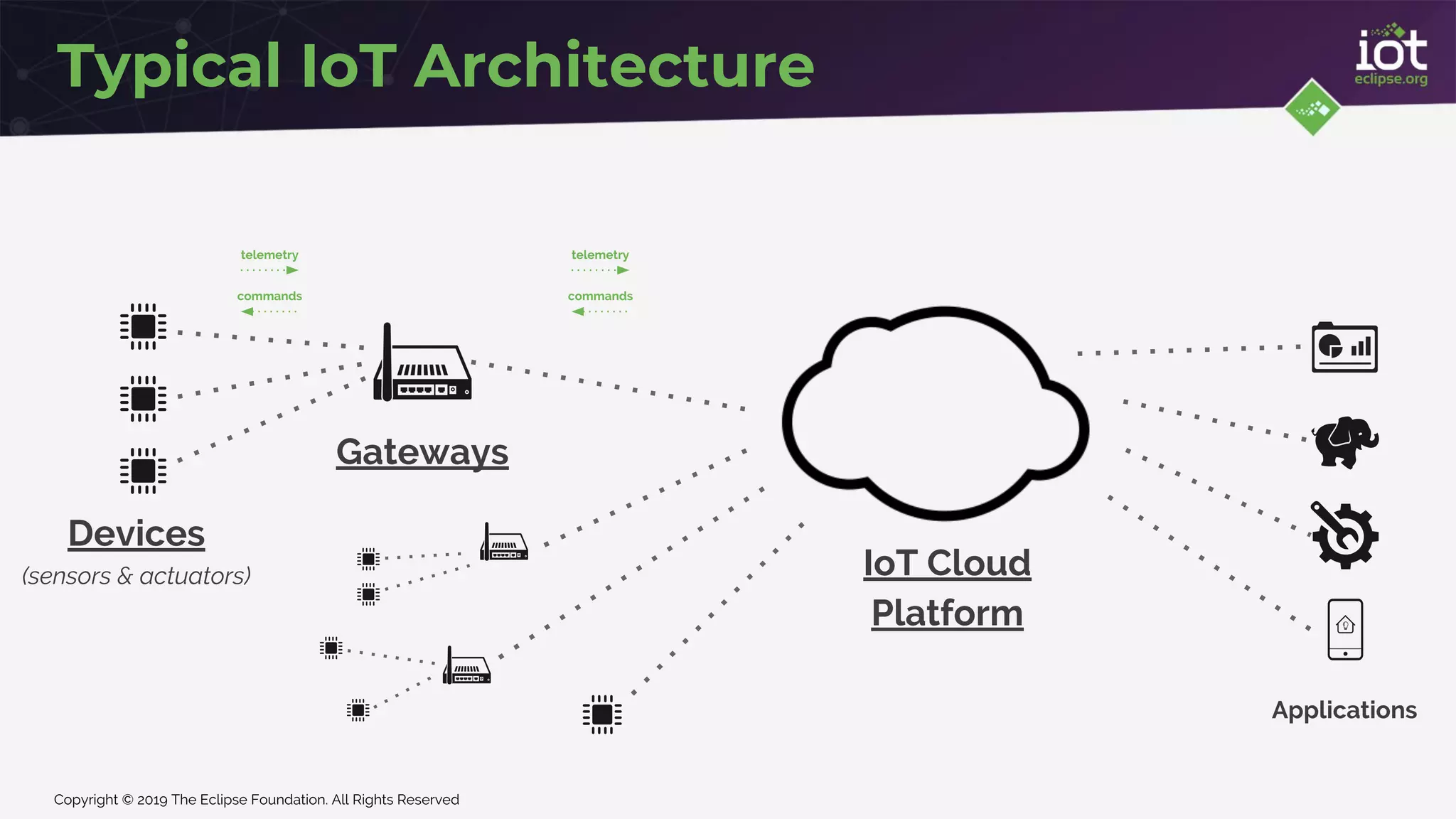 Copyright © 2019 The Eclipse Foundation. All Rights Reserved
Typical IoT Architecture
Devices
(sensors & actuators)
Applications
telemetry
commands
telemetry
commands
IoT Cloud
Platform
Gateways
 