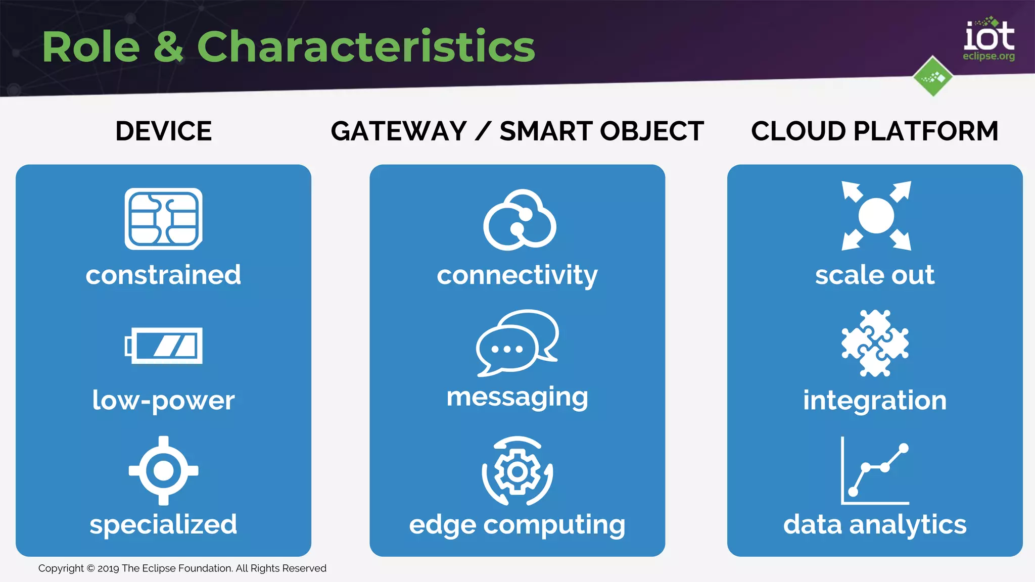 Copyright © 2019 The Eclipse Foundation. All Rights Reserved
Role & Characteristics
DEVICE GATEWAY / SMART OBJECT CLOUD PLATFORM
constrained
low-power
specialized
connectivity
messaging
edge computing
scale out
integration
data analytics
 