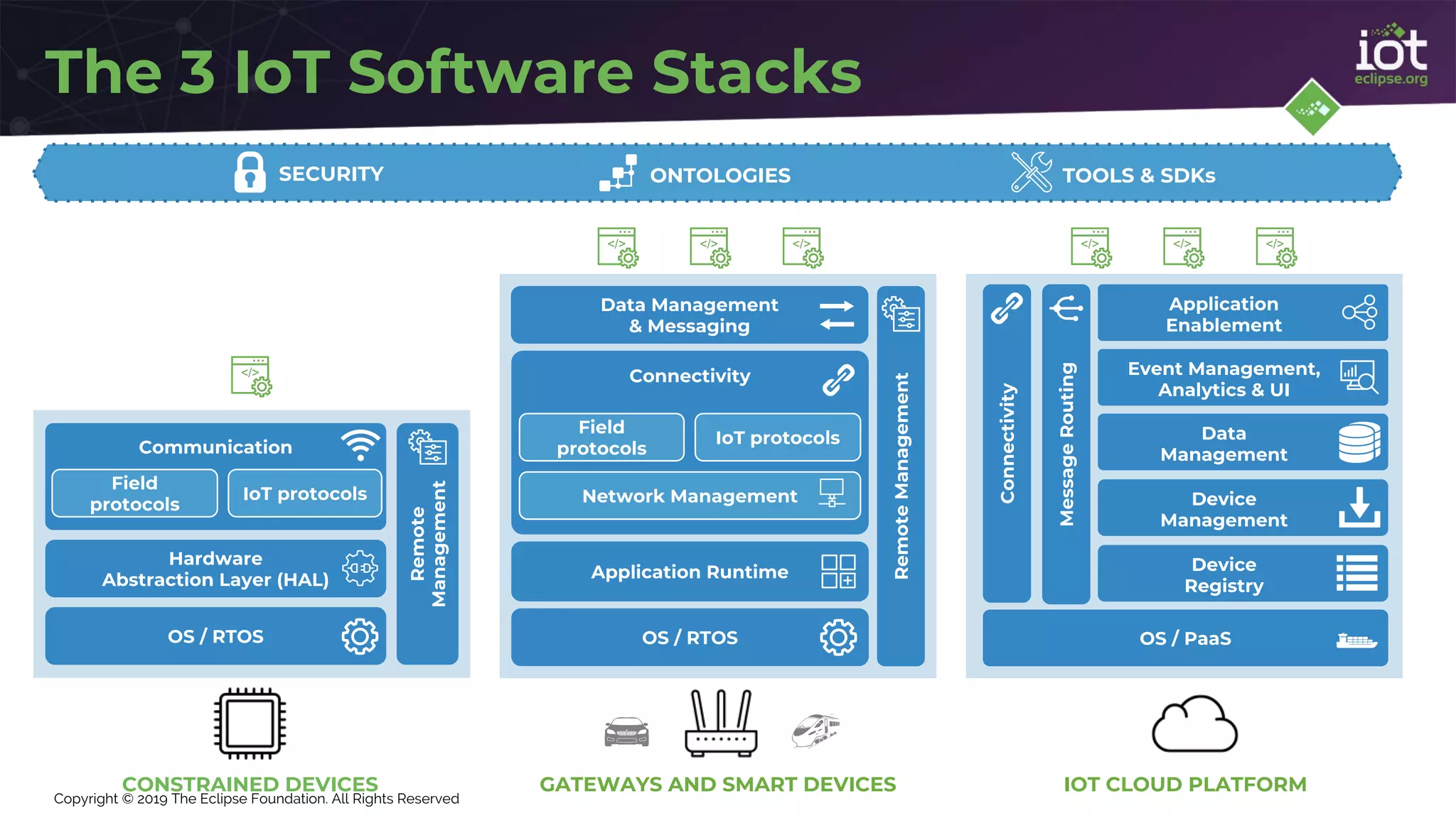 Copyright © 2019 The Eclipse Foundation. All Rights Reserved
The 3 IoT Software Stacks
TOOLS & SDKsONTOLOGIESSECURITY
CONSTRAINED DEVICES
Hardware
Abstraction Layer (HAL)
OS / RTOS
Communication
Remote
Management
Field
protocols
IoT protocols
IOT CLOUD PLATFORM
Connectivity
MessageRouting
OS / PaaS
Device
Management
Data
Management
Event Management,
Analytics & UI
Device
Registry
Application
Enablement
GATEWAYS AND SMART DEVICES
RemoteManagement
Application Runtime
Data Management
& Messaging
OS / RTOS
Connectivity
Field
protocols
IoT protocols
Network Management
 