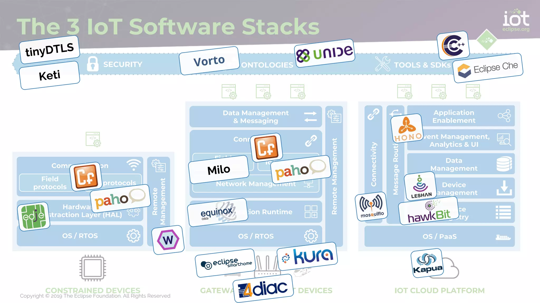 Copyright © 2019 The Eclipse Foundation. All Rights Reserved
The 3 IoT Software Stacks
TOOLS & SDKsONTOLOGIESSECURITY
CONSTRAINED DEVICES
Hardware
Abstraction Layer (HAL)
OS / RTOS
Communication
Remote
Management
Field
protocols
IoT protocols
IOT CLOUD PLATFORM
Connectivity
MessageRouting
OS / PaaS
Device
Management
Data
Management
Event Management,
Analytics & UI
Device
Registry
Application
Enablement
GATEWAYS AND SMART DEVICES
RemoteManagement
Application Runtime
Data Management
& Messaging
OS / RTOS
Connectivity
Field
protocols
IoT protocols
Network Management
Vorto
Keti
tinyDTLS
Milo
 