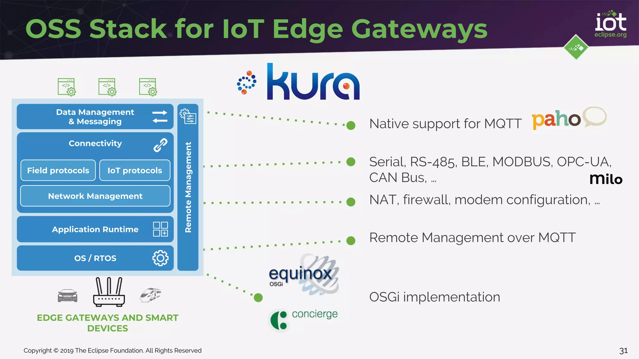 Copyright © 2019 The Eclipse Foundation. All Rights Reserved
OSS Stack for IoT Edge Gateways
OSGi implementation
Native support for MQTT
Serial, RS-485, BLE, MODBUS, OPC-UA,
CAN Bus, …
NAT, firewall, modem configuration, …
Remote Management over MQTT
Milo
EDGE GATEWAYS AND SMART
DEVICES
RemoteManagement
Application Runtime
Data Management
& Messaging
OS / RTOS
Connectivity
Field protocols IoT protocols
Network Management
31
 