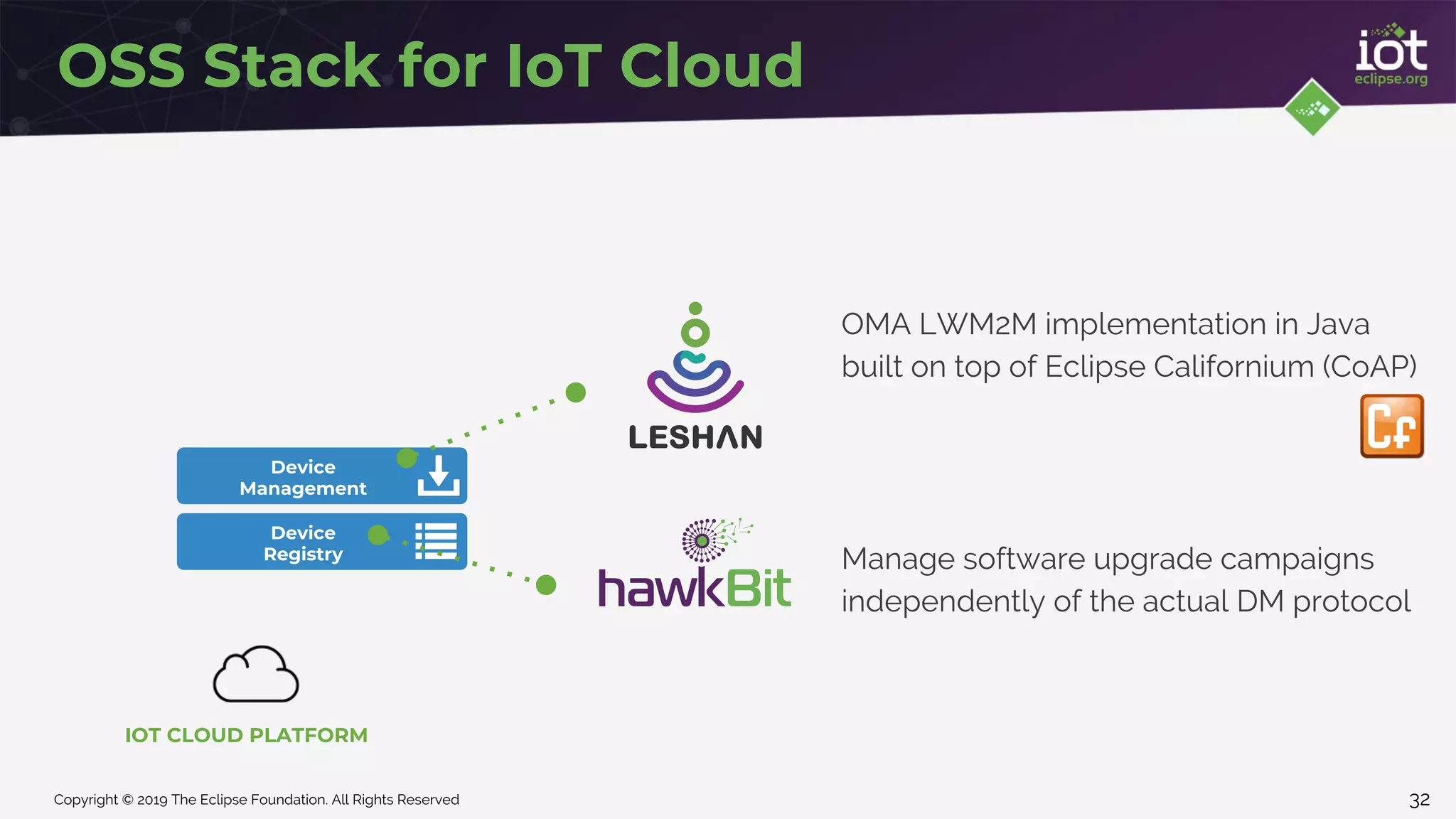 Copyright © 2019 The Eclipse Foundation. All Rights Reserved
Device
Management
Device
Registry
OSS Stack for IoT Cloud
OMA LWM2M implementation in Java
built on top of Eclipse Californium (CoAP)
Manage software upgrade campaigns
independently of the actual DM protocol
IOT CLOUD PLATFORM
32
 