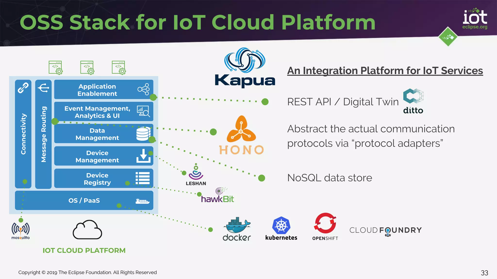 Copyright © 2019 The Eclipse Foundation. All Rights Reserved
IOT CLOUD PLATFORM
Connectivity
MessageRouting
OS / PaaS
Device
Management
Data
Management
Event Management,
Analytics & UI
Device
Registry
Application
Enablement
OSS Stack for IoT Cloud Platform
Abstract the actual communication
protocols via “protocol adapters”
An Integration Platform for IoT Services
NoSQL data store
REST API / Digital Twin
33
 
