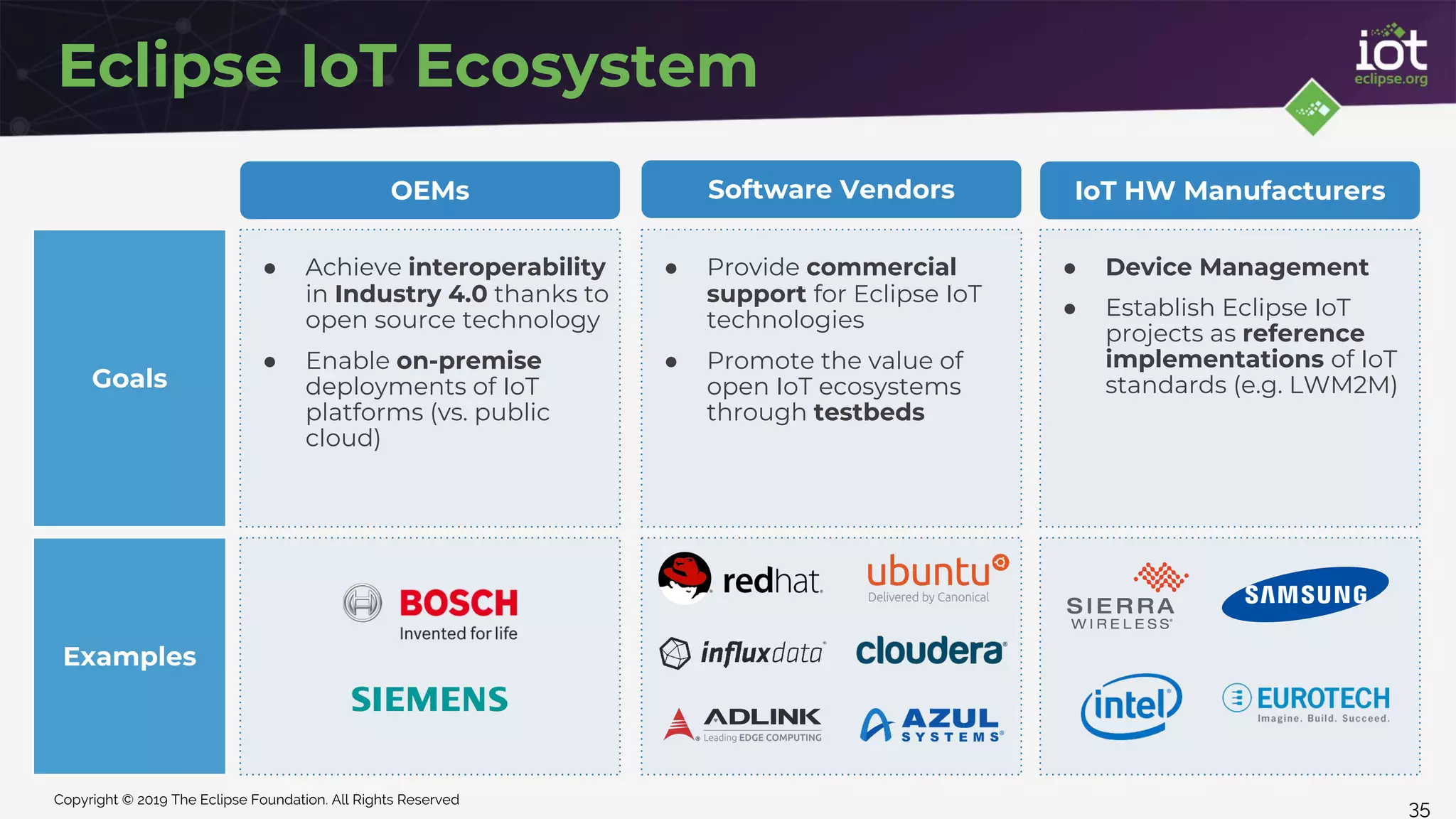 Copyright © 2019 The Eclipse Foundation. All Rights Reserved
35
● Achieve interoperability
in Industry 4.0 thanks to
open source technology
● Enable on-premise
deployments of IoT
platforms (vs. public
cloud)
● Provide commercial
support for Eclipse IoT
technologies
● Promote the value of
open IoT ecosystems
through testbeds
● Device Management
● Establish Eclipse IoT
projects as reference
implementations of IoT
standards (e.g. LWM2M)
Eclipse IoT Ecosystem
Examples
OEMs Software Vendors IoT HW Manufacturers
Goals
 