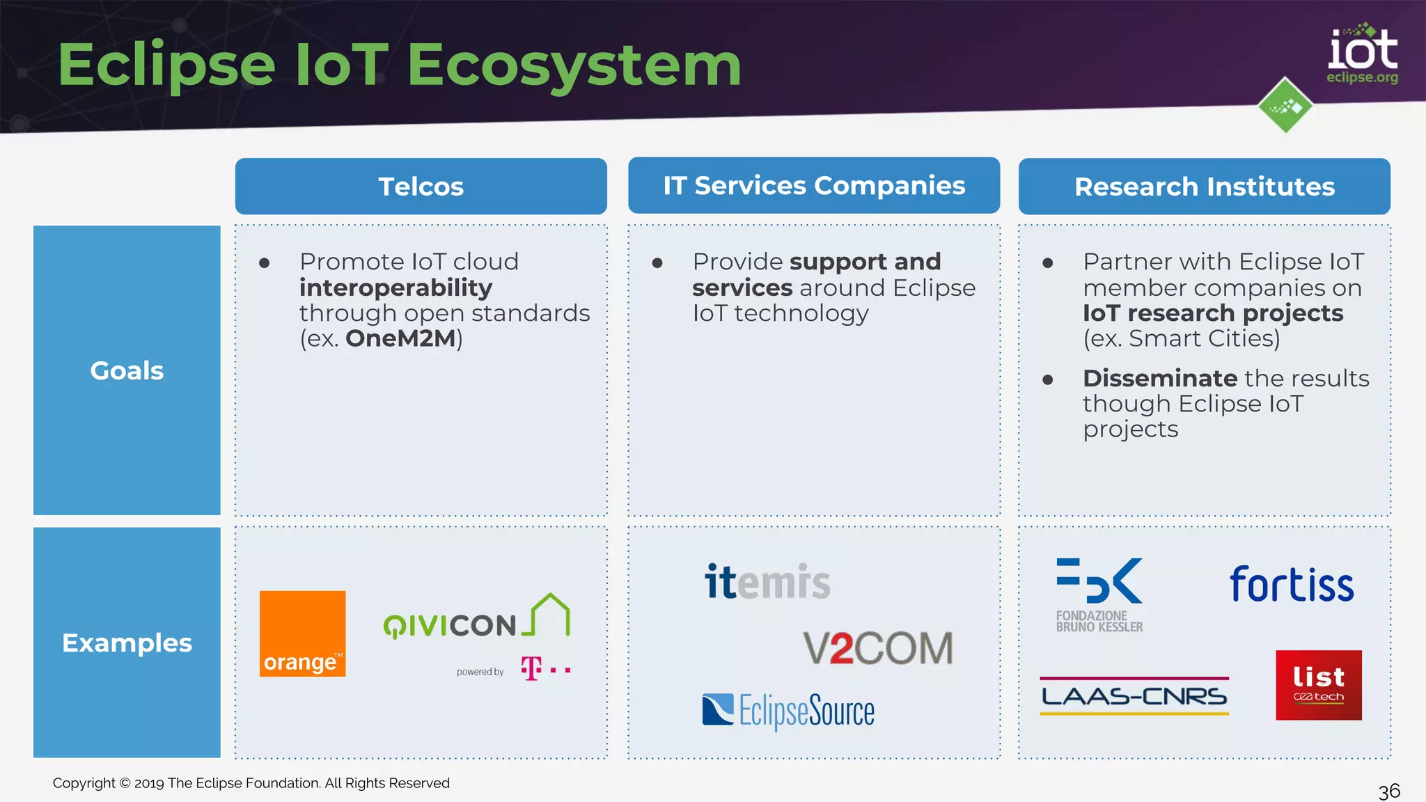 Copyright © 2019 The Eclipse Foundation. All Rights Reserved
36
● Promote IoT cloud
interoperability
through open standards
(ex. OneM2M)
● Provide support and
services around Eclipse
IoT technology
● Partner with Eclipse IoT
member companies on
IoT research projects
(ex. Smart Cities)
● Disseminate the results
though Eclipse IoT
projects
Eclipse IoT Ecosystem
Examples
Telcos IT Services Companies Research Institutes
Goals
 