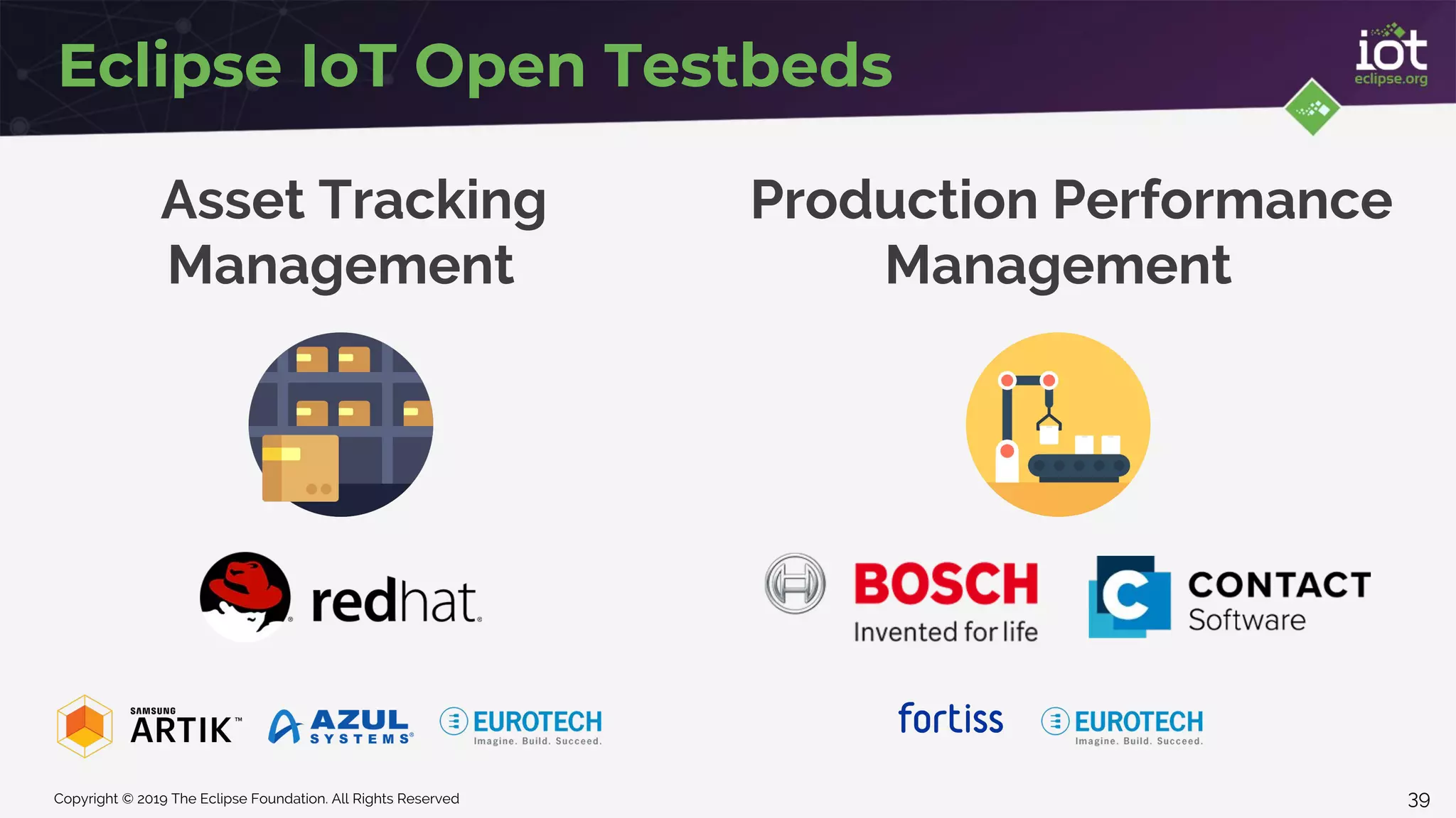 Copyright © 2019 The Eclipse Foundation. All Rights Reserved
Eclipse IoT Open Testbeds
Asset Tracking
Management
Production Performance
Management
39
 
