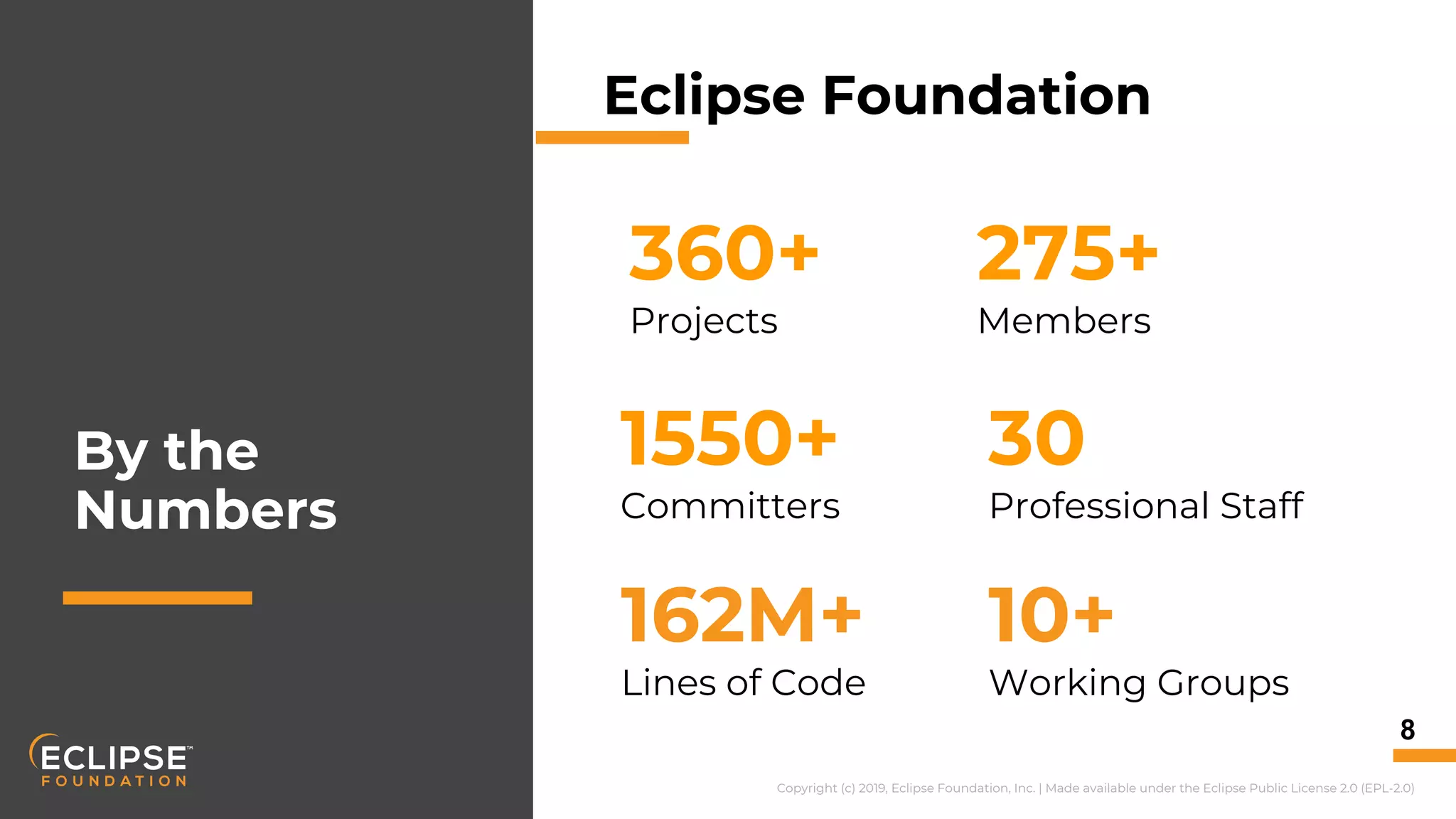 Copyright (c) 2019, Eclipse Foundation, Inc. | Made available under the Eclipse Public License 2.0 (EPL-2.0)
8
275+
Members
360+
Projects
1550+
Committers
30
Professional Staff
Eclipse Foundation
By the
Numbers
10+
Working Groups
162M+
Lines of Code
 