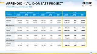 APPENDIX – VAL-D’OR EAST PROJECT
19
Detailed Resources February 2018
DEPOSIT /
CATEGORY
OPEN PIT-CONSTRAINED UNDERGROUND TOTAL
Tonnes
(metric)
Grade
(Au g/t)
Gold
(oz.)
Tonnes
(metric)
Grade
(Au g/t)
Gold
(oz.)
Tonnes
(metric)
Grade
(Au g/t)
Gold
(oz.)
BELIVEAU DEPOSIT
Indicated 6,284,000 2.29 463,600 1,226,700 3.46 136,400 7,510,700 2.48 600,000
Inferred 3,114,100 1.57 156,700 3,101,600 3.76 374,800 6,215,700 2.66 531,500
NORTH DEPOSIT
Indicated 805,700 1.49 38,700 32,000 2.62 2,700 837,700 1.54 41,400
Inferred 1,516,000 1.39 68,000 304,000 3.16 30,900 1,820,000 1.69 98,900
HIGHWAY DEPOSIT
Indicated 620,600 1.68 33,600 67,200 3.43 7,400 687,800 1.85 41,000
Inferred 523,200 1.08 18,100 225,600 3.32 24,100 748,800 1.75 42,200
SOUTH DEPOSIT
Indicated – – – – – – – – –
Inferred 106,200 1.35 4,600 413,200 3.38 44,900 519,400 2.97 49,500
* Mineral Resources Statement, GeoPointCom
 