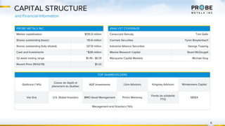 CAPITAL STRUCTURE
and Financial Information
ANALYST COVERAGE
Canaccord Genuity Tom Gallo
Cormark Securities Tyron Breytenbach
Industrial Alliance Securities George Topping
Mackie Research Capital Stuart McDougall
Macquarie Capital Markets Michael Gray
PROBE METALS INC.
Market capitalization $135.9 million
Shares outstanding (basic) 110.6 million
Shares outstanding (fully diluted) 127.8 million
Cash and Investments ~$28 million
52 week trading range $1.45 - $0.91
Recent Price (19/02/19) $1.22
TOP SHAREHOLDERS
Goldcorp (~14%)
Caisse de dépôt et
placement du Québec
AGF Investments Libra Advisors Kingsley Advisors Windermere Capital
Van Eck U.S. Global Investors BMO Asset Management Picton Mahoney
Fonds de solidarité
FTQ
SIDEX
Management and Directors (~6%)
6
 