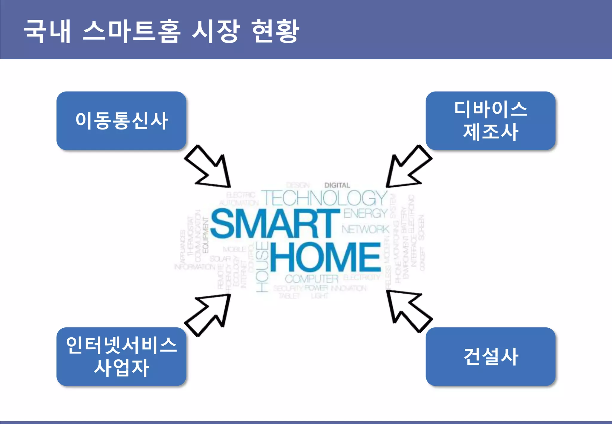 국내 스마트홈 시장 현황
이동통싞사
디바이스
제조사
인터넷서비스
사업자
건설사
 