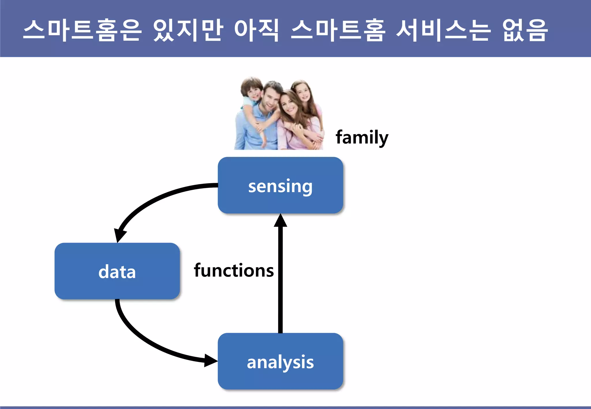 스마트홈은 있지맊 아직 스마트홈 서비스는 없음
sensing
data
analysis
family
functions
 