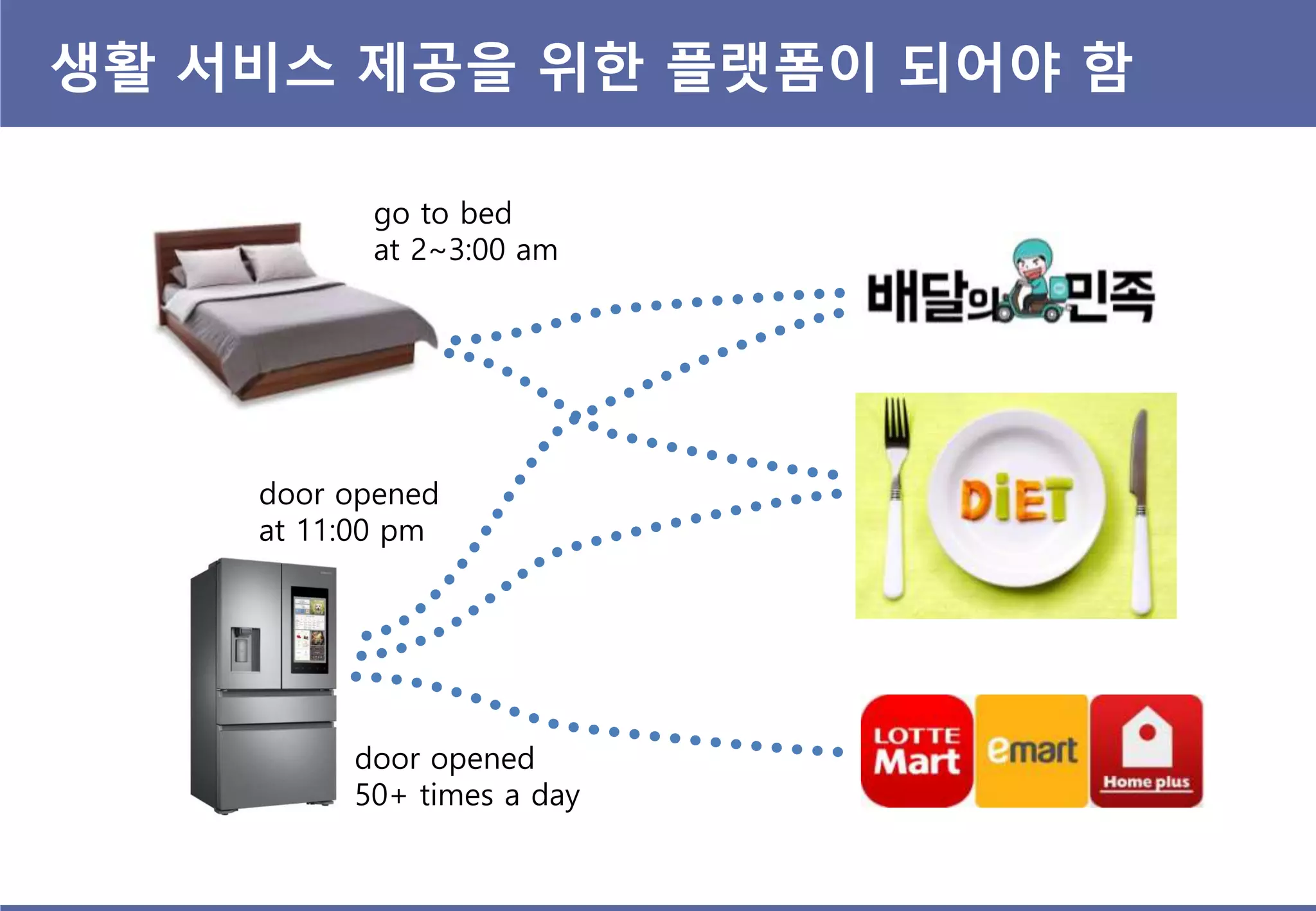 생홗 서비스 제공을 위핚 플랫폼이 되어야 함
go to bed
at 2~3:00 am
door opened
at 11:00 pm
door opened
50+ times a day
 
