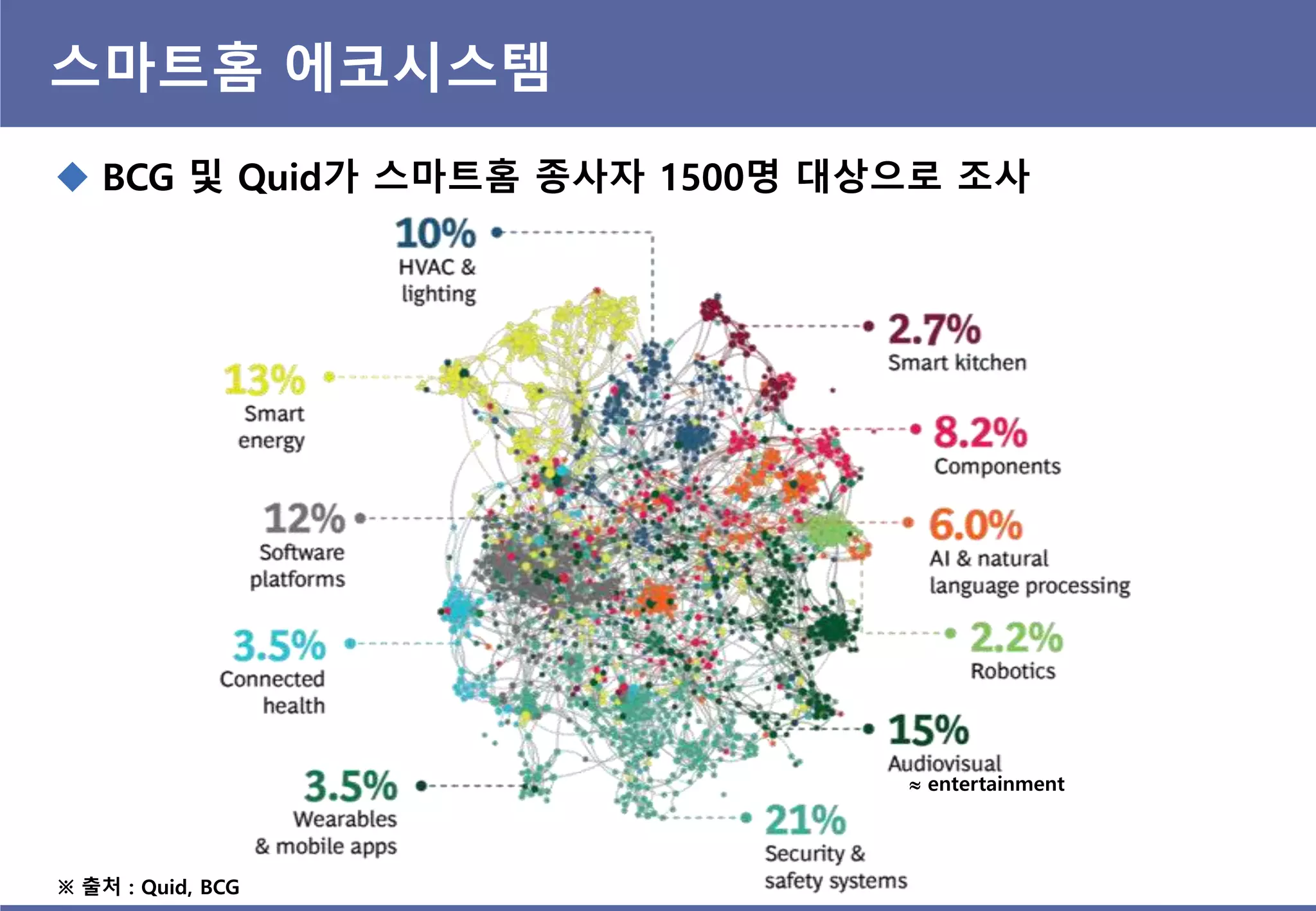 스마트홈 에코시스템
※ 출처 : Quid, BCG
 entertainment
 BCG 및 Quid가 스마트홈 종사자 1500명 대상으로 조사
 