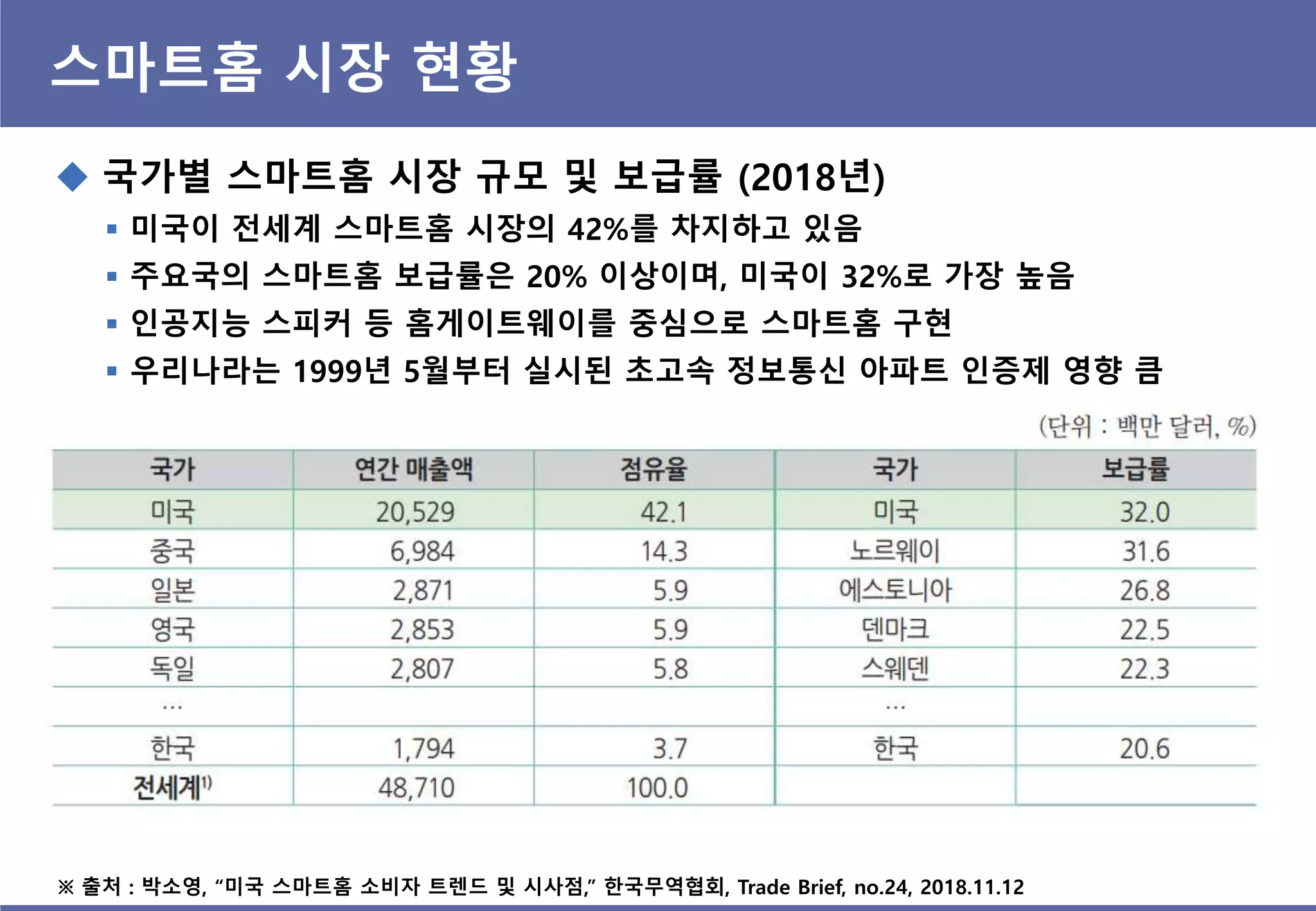 스마트홈 시장 현황
 국가별 스마트홈 시장 규모 및 보급률 (2018년)
 미국이 전세계 스마트홈 시장의 42%를 차지하고 있음
 주요국의 스마트홈 보급률은 20% 이상이며, 미국이 32%로 가장 높음
 인공지능 스피커 등 홈게이트웨이를 중심으로 스마트홈 구현
 우리나라는 1999년 5월부터 실시된 초고속 정보통싞 아파트 인증제 영향 큼
※ 출처 : 박소영, “미국 스마트홈 소비자 트렊드 및 시사점,” 핚국무역협회, Trade Brief, no.24, 2018.11.12
 