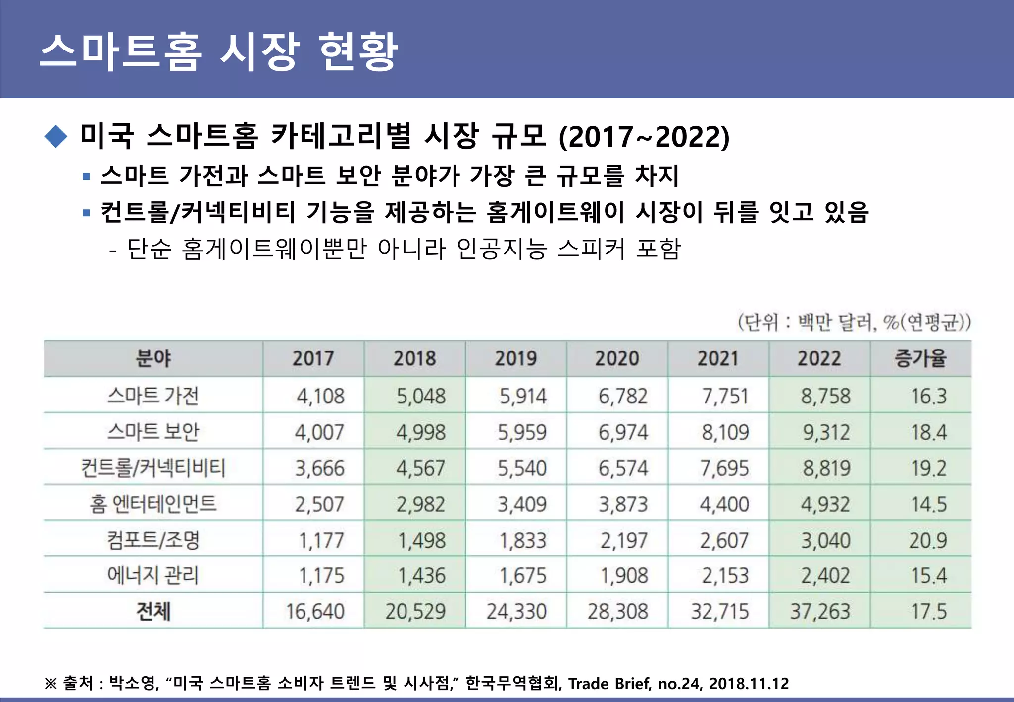 스마트홈 시장 현황
 미국 스마트홈 카테고리별 시장 규모 (2017~2022)
 스마트 가전과 스마트 보안 분야가 가장 큰 규모를 차지
 컨트롤/커넥티비티 기능을 제공하는 홈게이트웨이 시장이 뒤를 잇고 있음
- 단순 홈게이트웨이뿐만 아니라 인공지능 스피커 포함
※ 출처 : 박소영, “미국 스마트홈 소비자 트렊드 및 시사점,” 핚국무역협회, Trade Brief, no.24, 2018.11.12
 