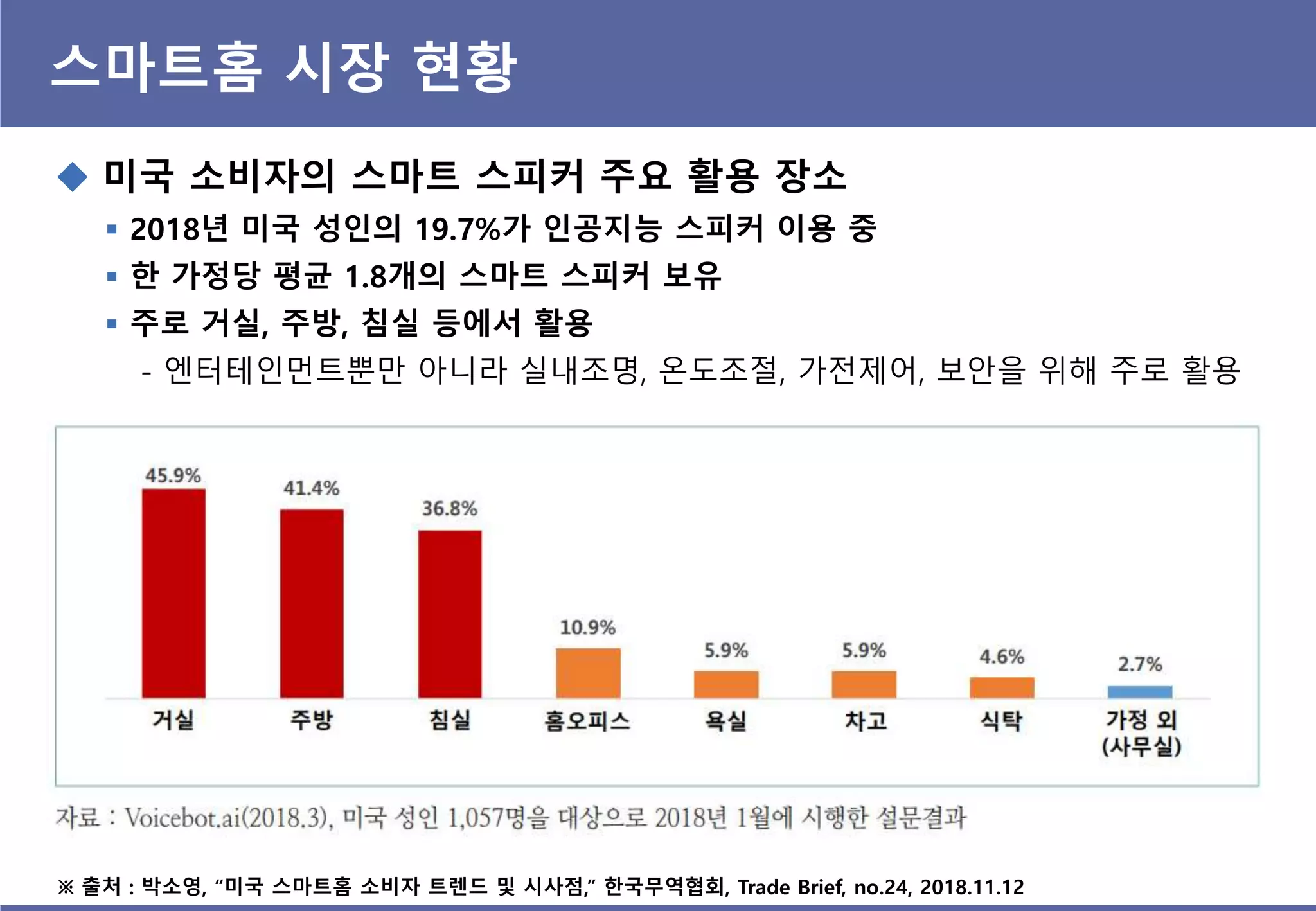 스마트홈 시장 현황
 미국 소비자의 스마트 스피커 주요 홗용 장소
 2018년 미국 성인의 19.7%가 인공지능 스피커 이용 중
 핚 가정당 평균 1.8개의 스마트 스피커 보유
 주로 거실, 주방, 침실 등에서 홗용
- 엔터테인먼트뿐만 아니라 실내조명, 온도조절, 가전제어, 보안을 위해 주로 활용
※ 출처 : 박소영, “미국 스마트홈 소비자 트렊드 및 시사점,” 핚국무역협회, Trade Brief, no.24, 2018.11.12
 