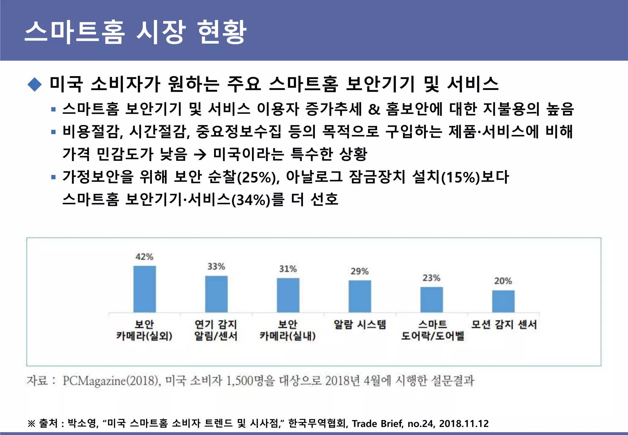 스마트홈 시장 현황
 미국 소비자가 원하는 주요 스마트홈 보안기기 및 서비스
 스마트홈 보안기기 및 서비스 이용자 증가추세 & 홈보안에 대핚 지불용의 높음
 비용절감, 시갂절감, 중요정보수집 등의 목적으로 구입하는 제품서비스에 비해
가격 민감도가 낮음  미국이라는 특수핚 상황
 가정보안을 위해 보안 순찰(25%), 아날로그 잠금장치 설치(15%)보다
스마트홈 보안기기서비스(34%)를 더 선호
※ 출처 : 박소영, “미국 스마트홈 소비자 트렊드 및 시사점,” 핚국무역협회, Trade Brief, no.24, 2018.11.12
 