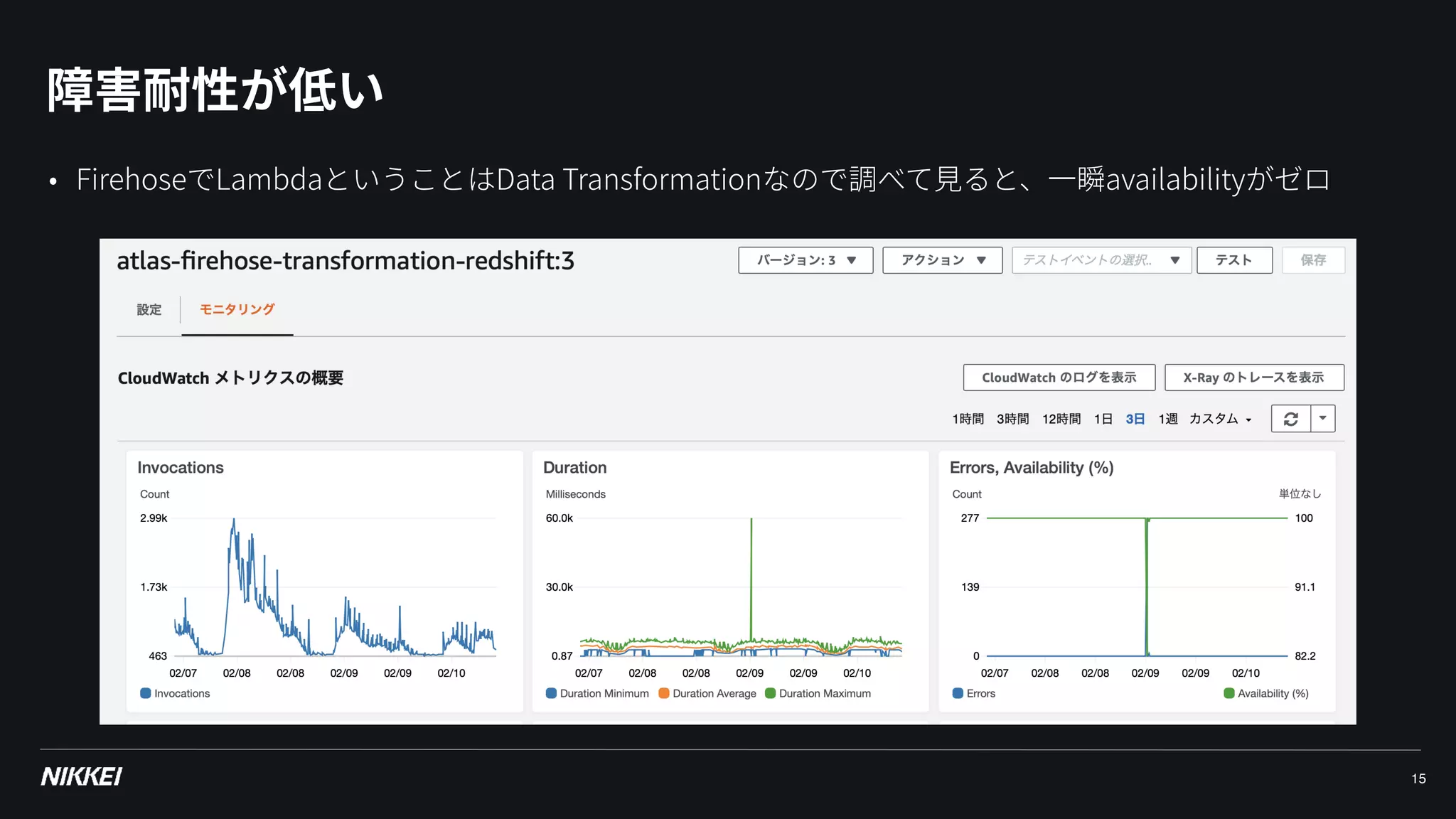 障害耐性が低い
15
• FirehoseでLambdaということはData Transformationなので調べて⾒ると、⼀瞬availabilityがゼロ
 