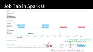 Job Tab in Spark UI
32
The amount of time for each job.
Any stage/task failure?
 