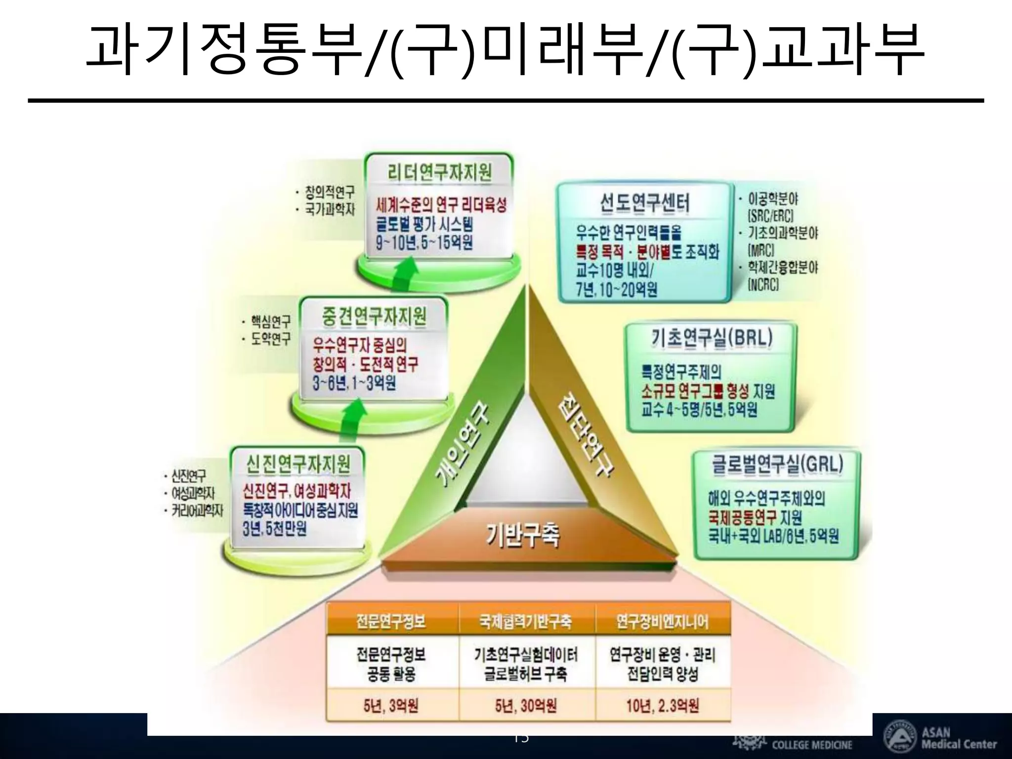 과기정통부/(구)미래부/(구)교과부
15
 