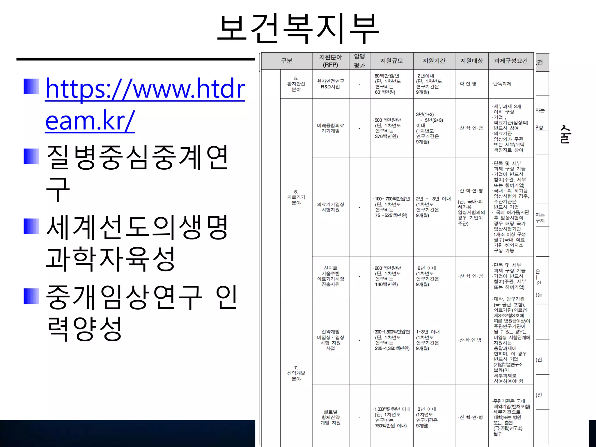 보건복지부
https://www.htdr
eam.kr/
질병중심중계연
구
세계선도의생명
과학자육성
중개임상연구 인
력양성
 