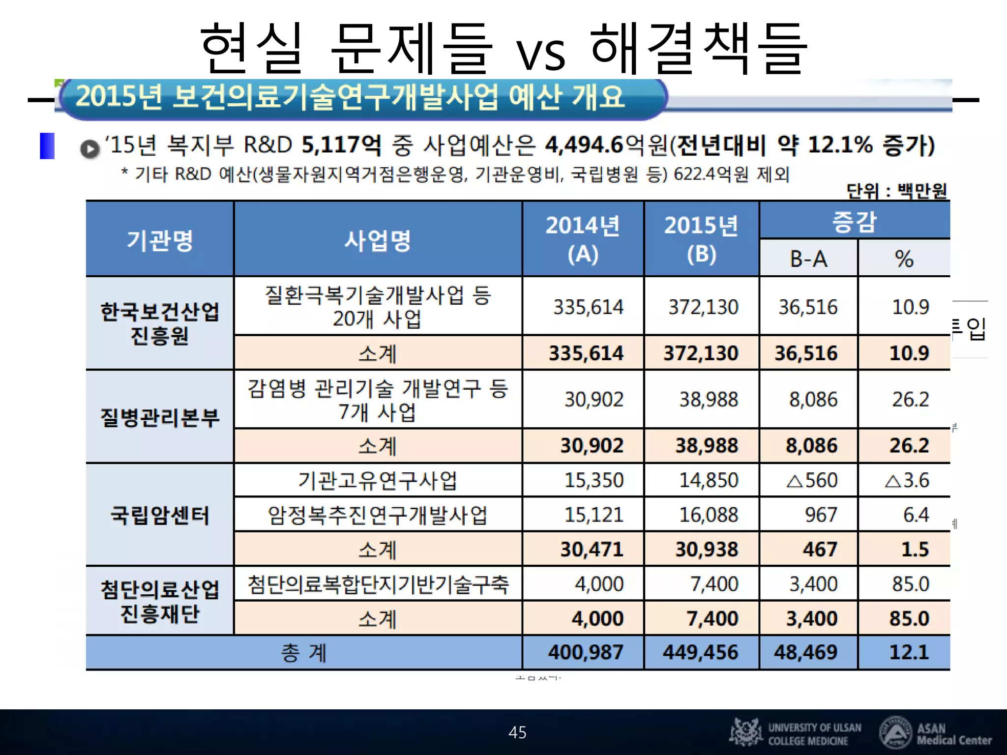 현실 문제들 vs 해결책들
게임의 룰이 바뀜
정부 기조가 바뀜
2015년 계획
45
 