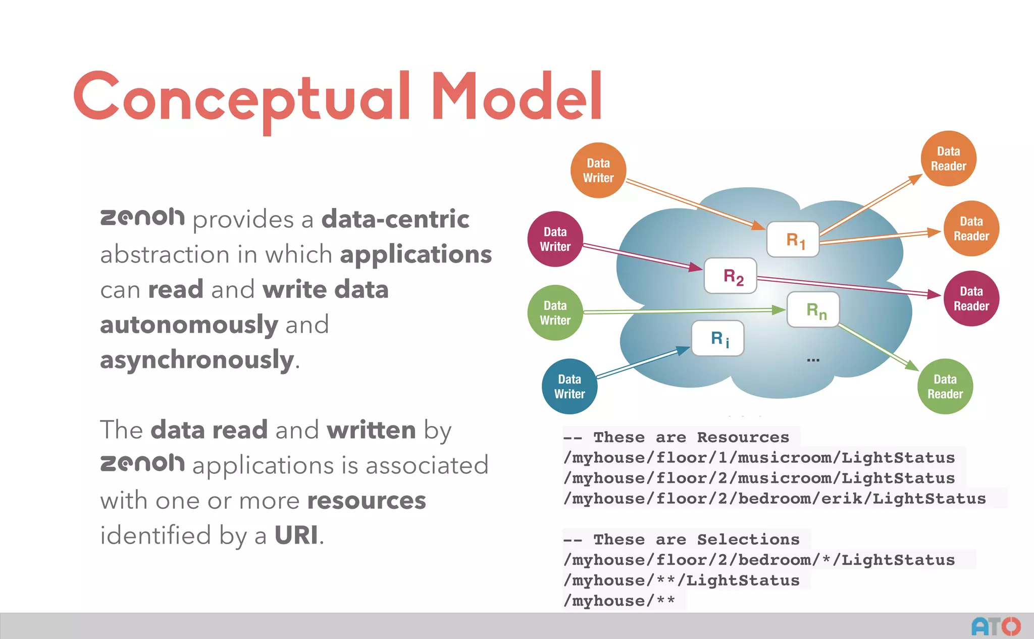 Conceptual Model
zenoh provides a data-centric
abstraction in which applications
can read and write data
autonomously and
asynchronously.
The data read and written by
zenoh applications is associated
with one or more resources
identiﬁed by a URI.
DDS Global Data Space
...
Data
Writer
Data
Writer
Data
Writer
Data
Reader
Data
Reader
Data
Reader
Data
Reader
Data
Writer
R1
R2
R i
Rn
-- These are Resources
/myhouse/floor/1/musicroom/LightStatus
/myhouse/floor/2/musicroom/LightStatus
/myhouse/floor/2/bedroom/erik/LightStatus
-- These are Selections
/myhouse/floor/2/bedroom/*/LightStatus
/myhouse/**/LightStatus
/myhouse/**
 