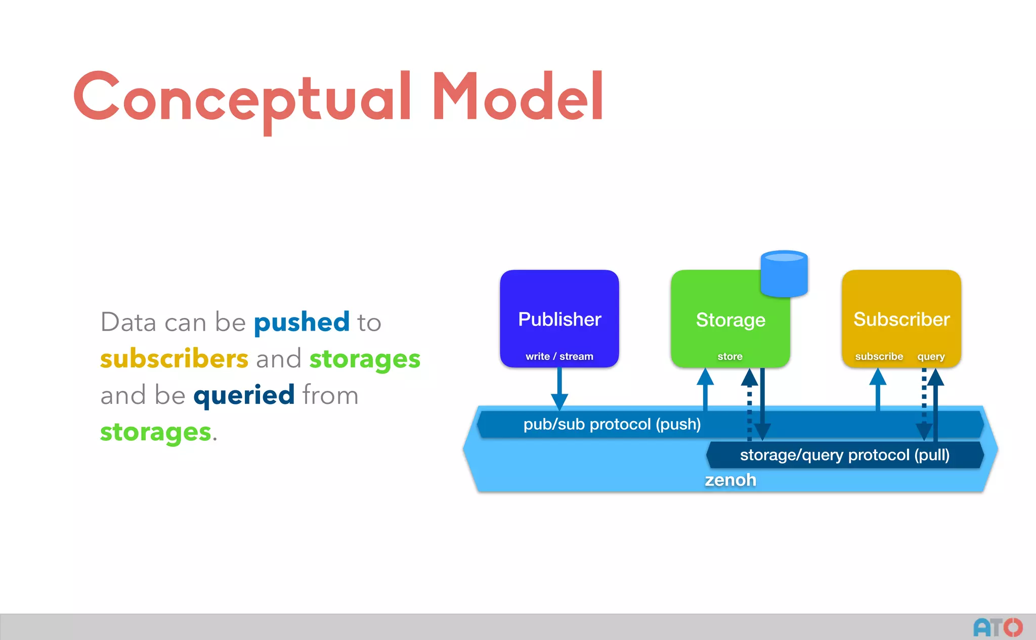 Conceptual Model
Data can be pushed to
subscribers and storages
and be queried from
storages.
zenoh
pub/sub protocol (push)
storage/query protocol (pull)
Publisher SubscriberStorage
write / stream subscribestore query
 