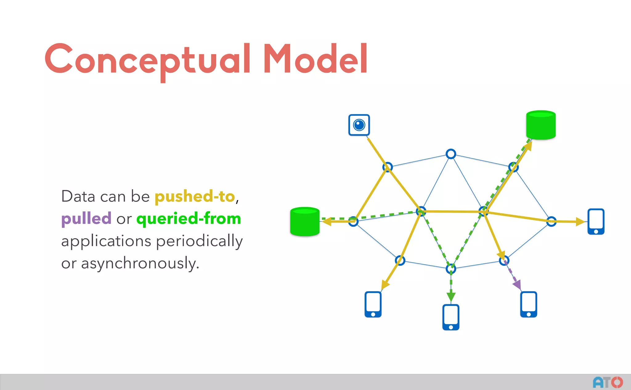 Conceptual Model
Data can be pushed-to,
pulled or queried-from
applications periodically
or asynchronously.
 