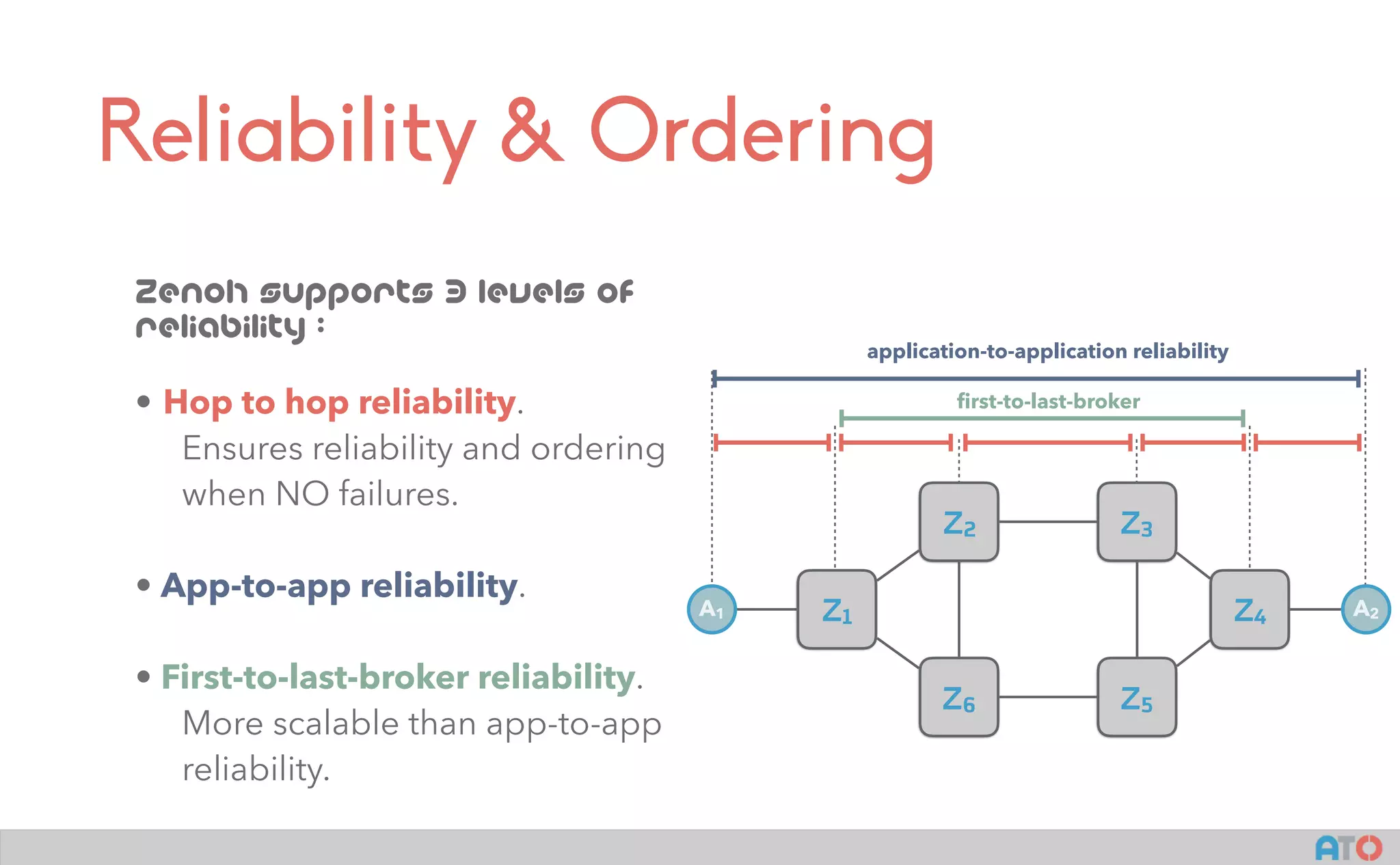 Reliability & Ordering
Z1
Z2
Z6
Z3
Z5
Z4A1 A2
application-to-application reliability
first-to-last-broker
Zenoh supports 3 levels of
reliability :
• Hop to hop reliability.
Ensures reliability and ordering
when NO failures.
• App-to-app reliability.
• First-to-last-broker reliability.
More scalable than app-to-app
reliability.
 