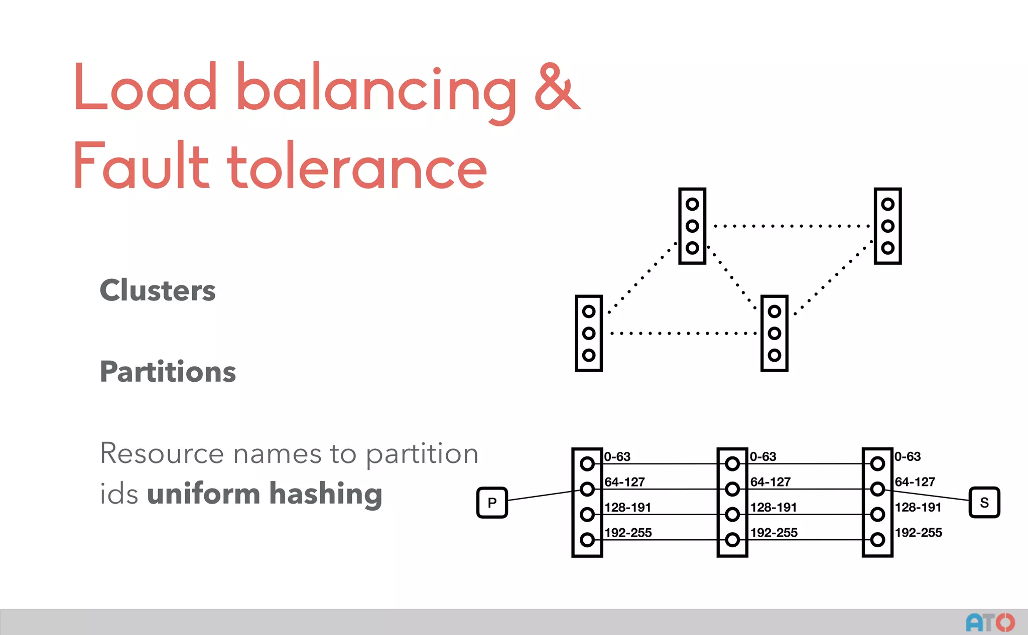 Load balancing &
Fault tolerance
Clusters
Partitions
Resource names to partition
ids uniform hashing
0-63
64-127
128-191
192-255
0-63
64-127
128-191
192-255
0-63
64-127
128-191
192-255
P S
 