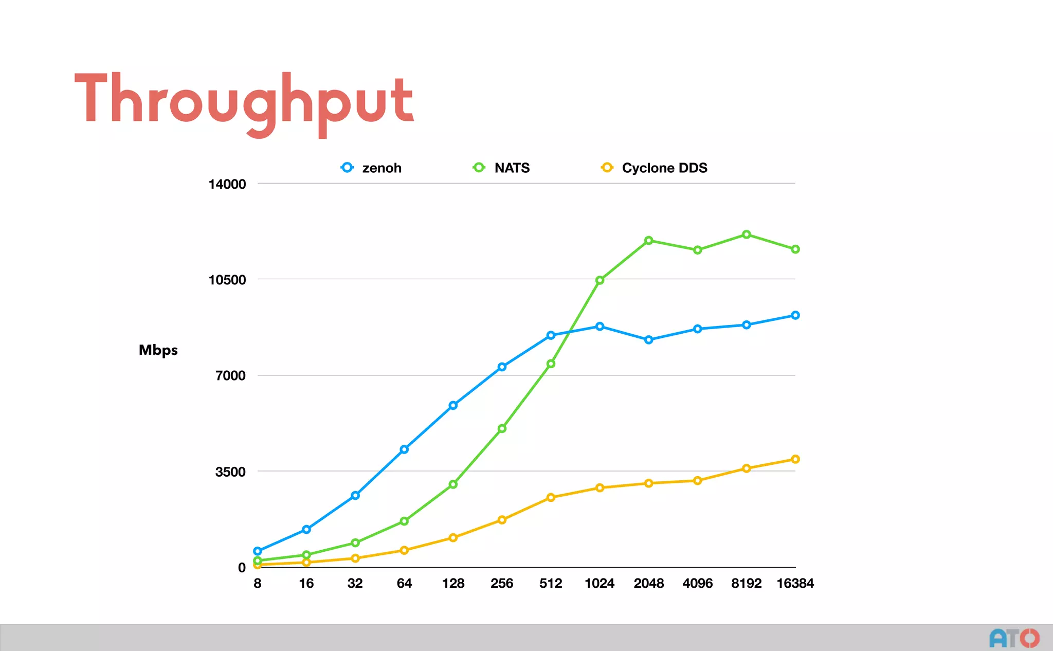 Throughput
0
3500
7000
10500
14000
8 16 32 64 128 256 512 1024 2048 4096 8192 16384
zenoh NATS Cyclone DDS
Mbps
 
